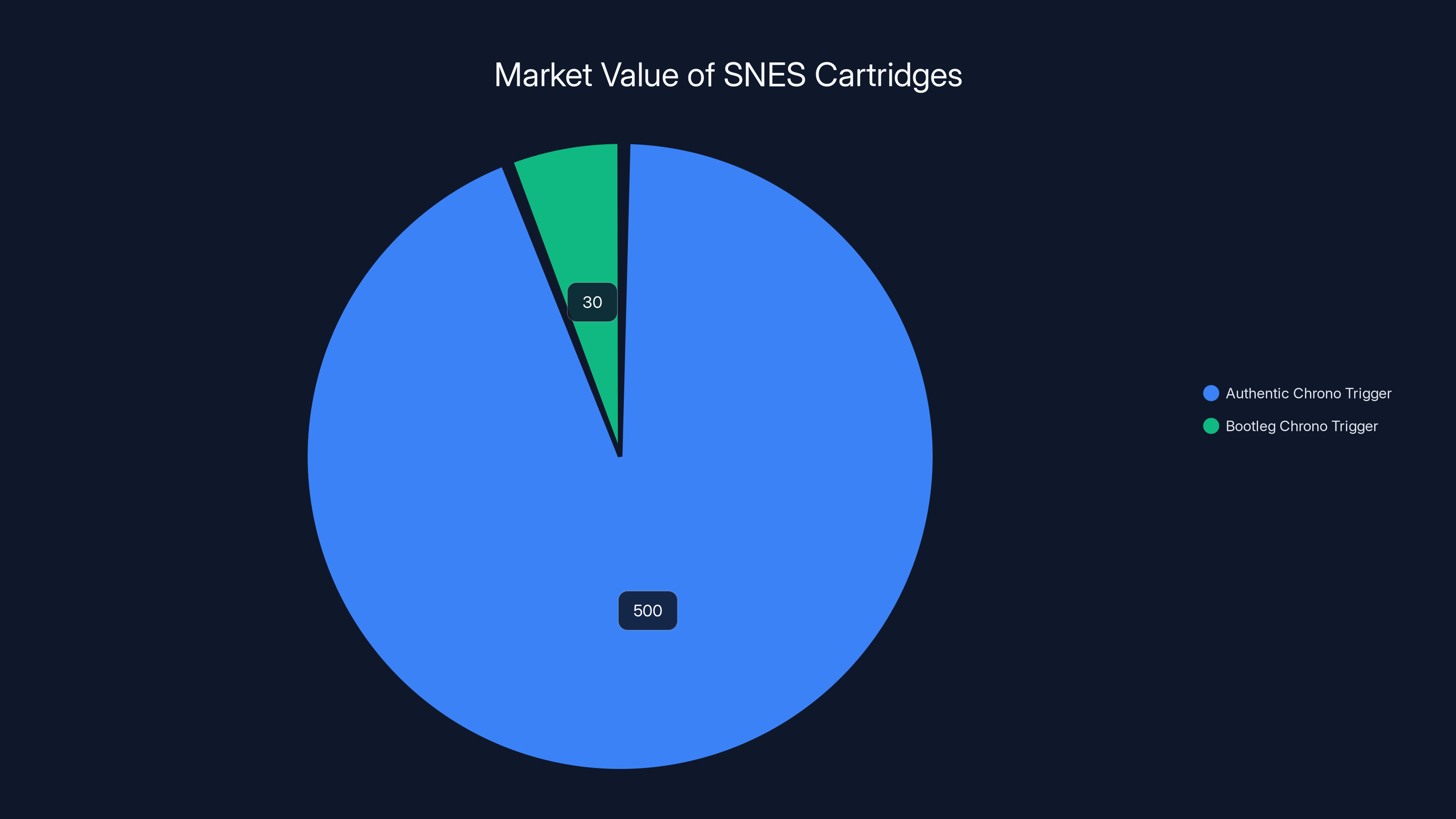 Market Value of SNES Cartridges