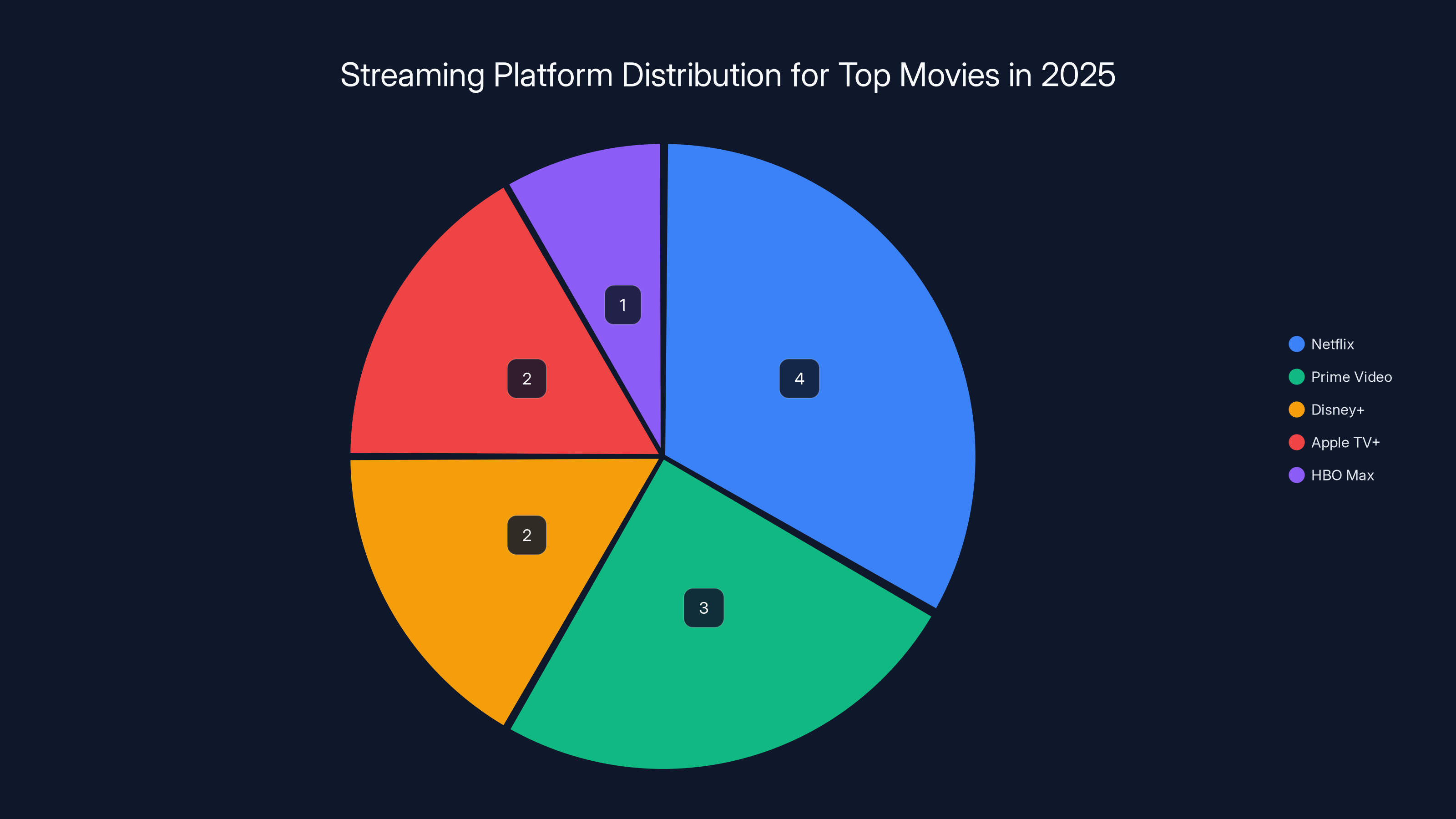 Streaming Platform Distribution for Top Movies in 2025