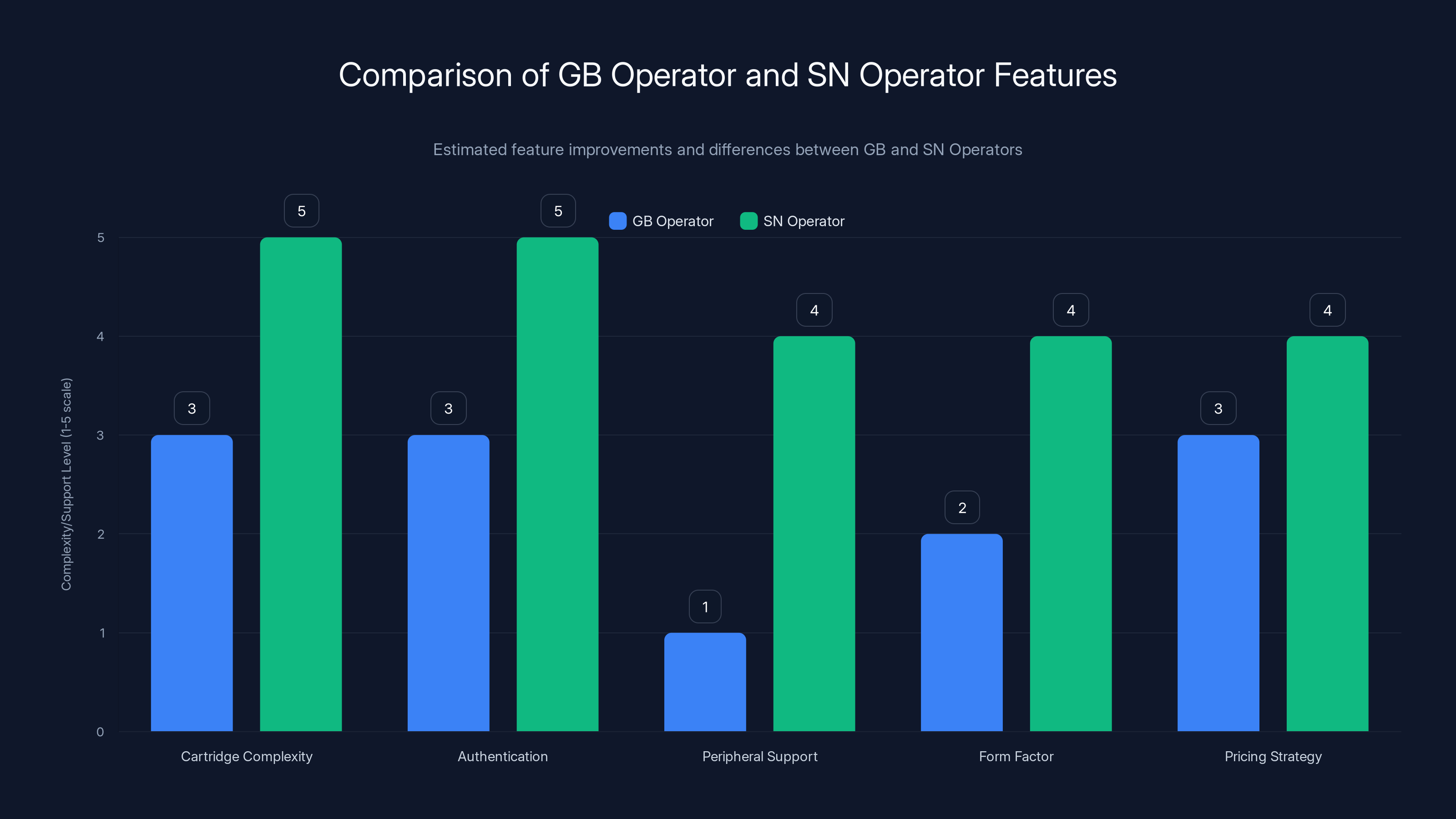 Comparison of GB Operator and SN Operator Features