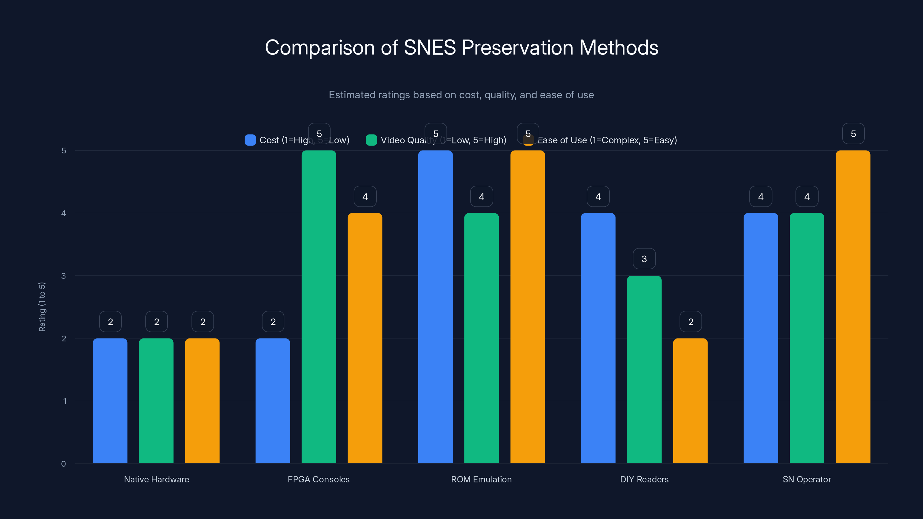 Comparison of SNES Preservation Methods
