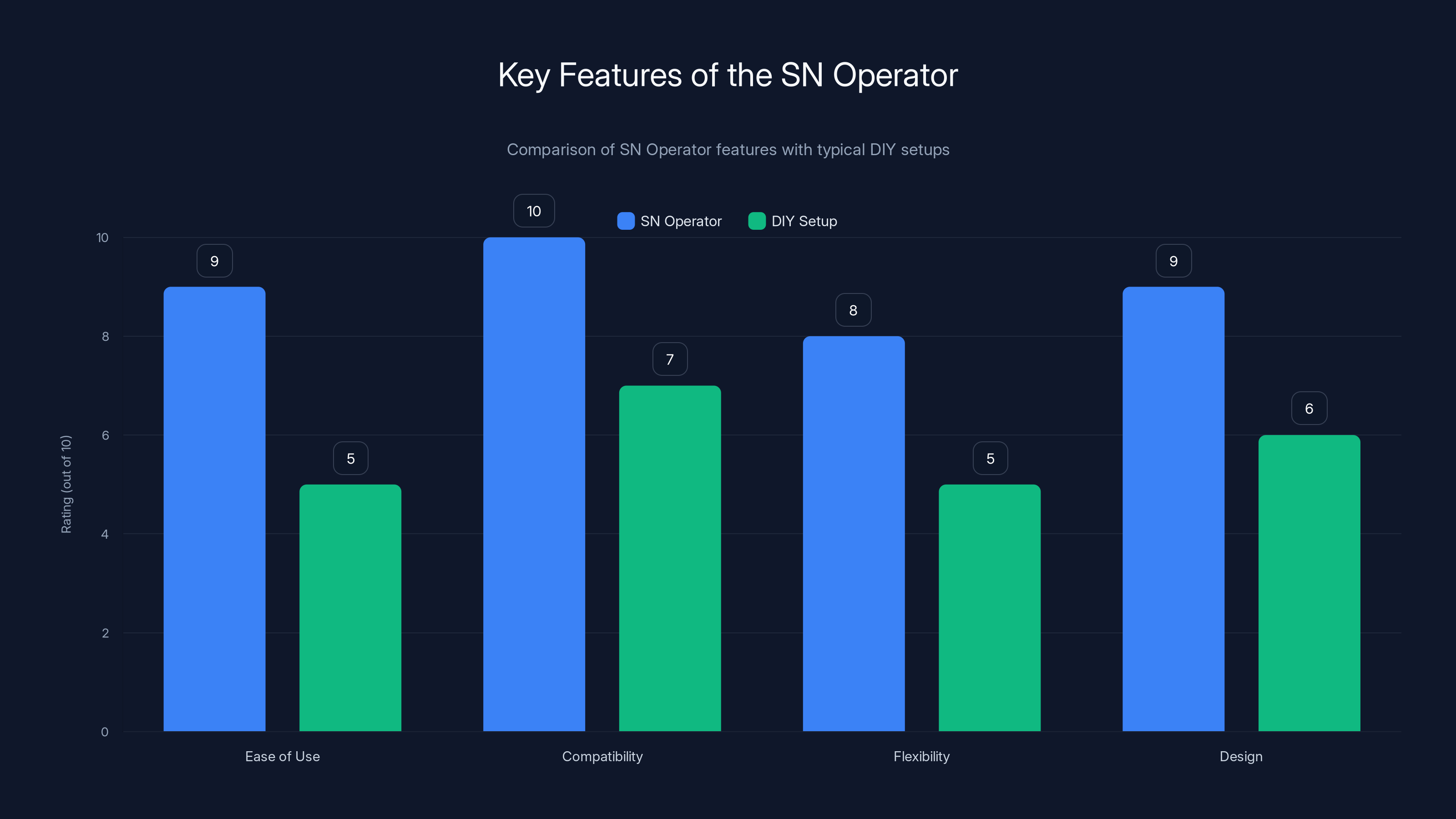 Key Features of the SN Operator