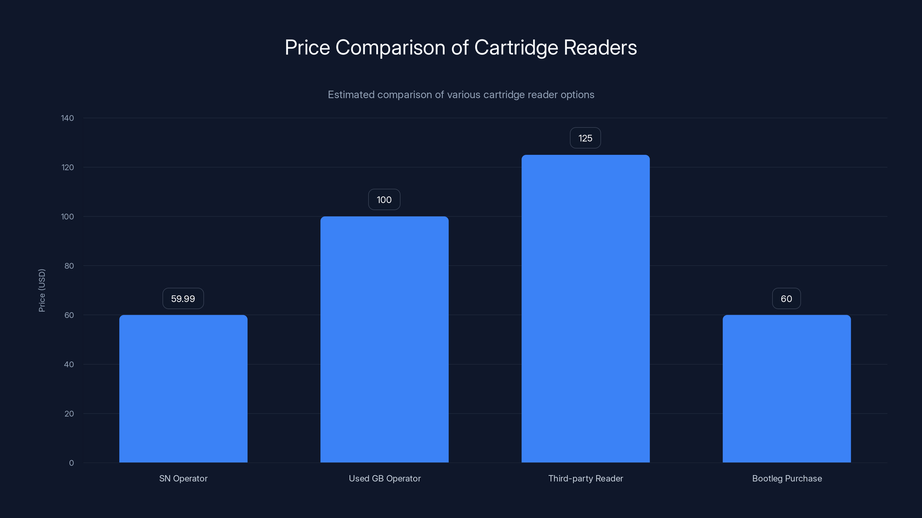 Price Comparison of Cartridge Readers