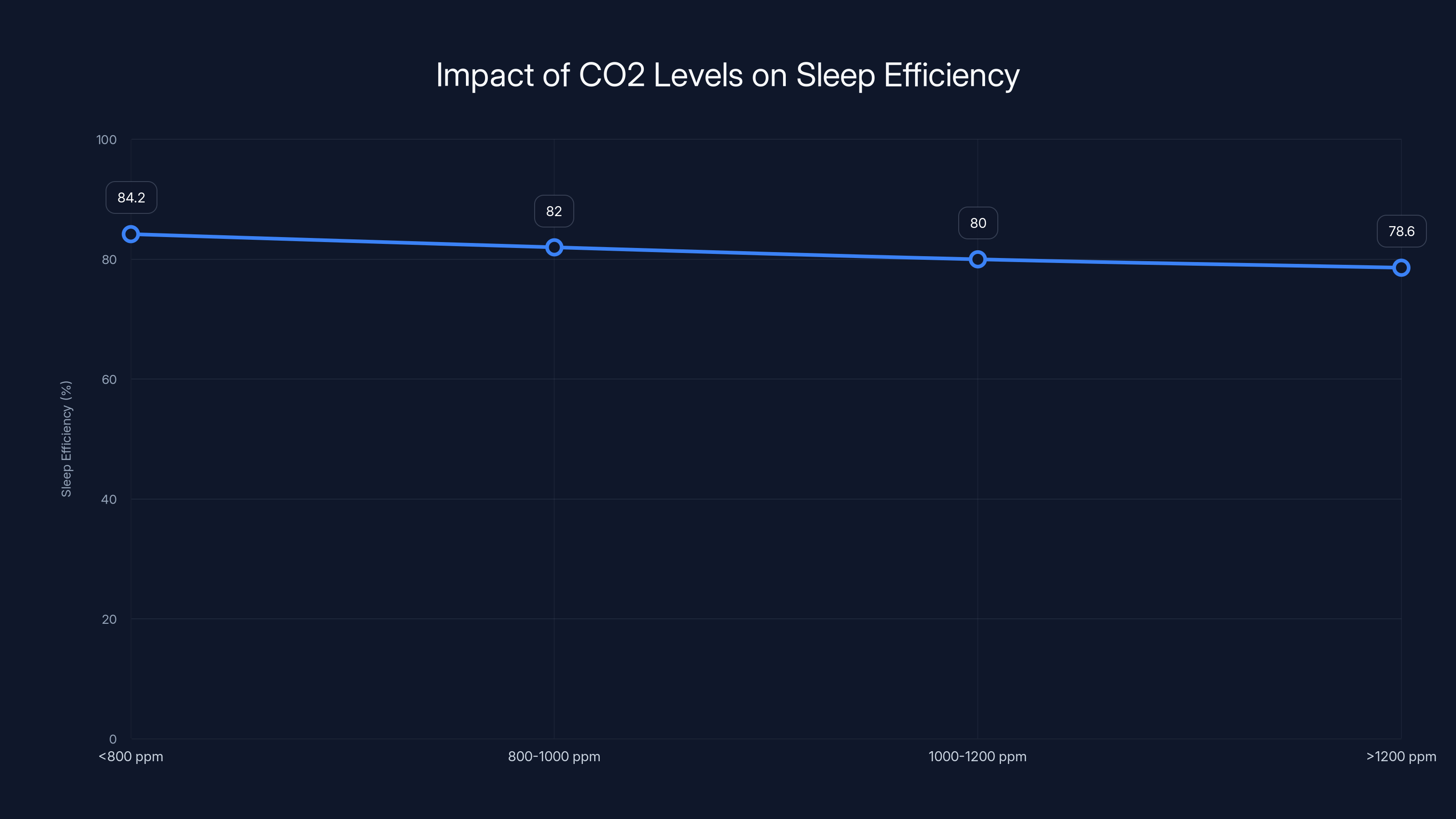 Impact of CO2 Levels on Sleep Efficiency