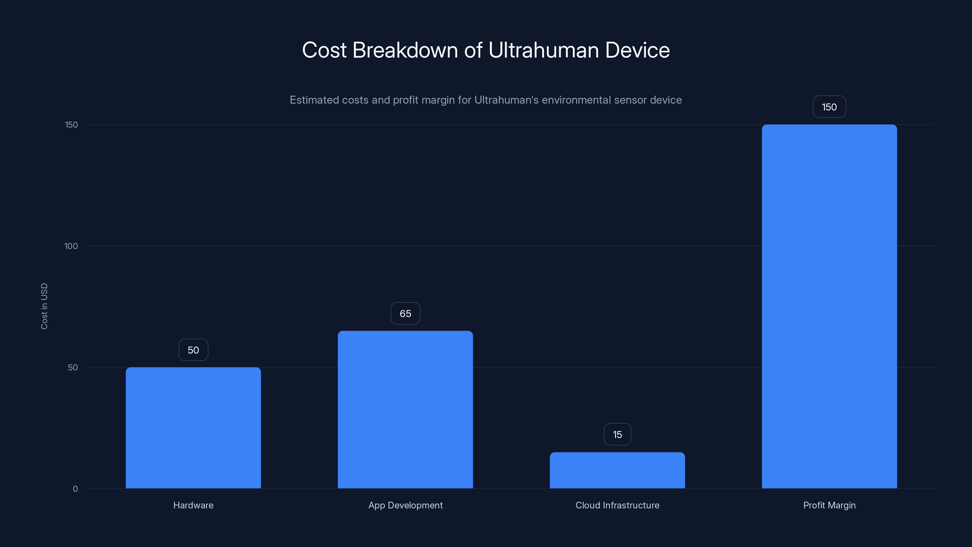 Cost Breakdown of Ultrahuman Device