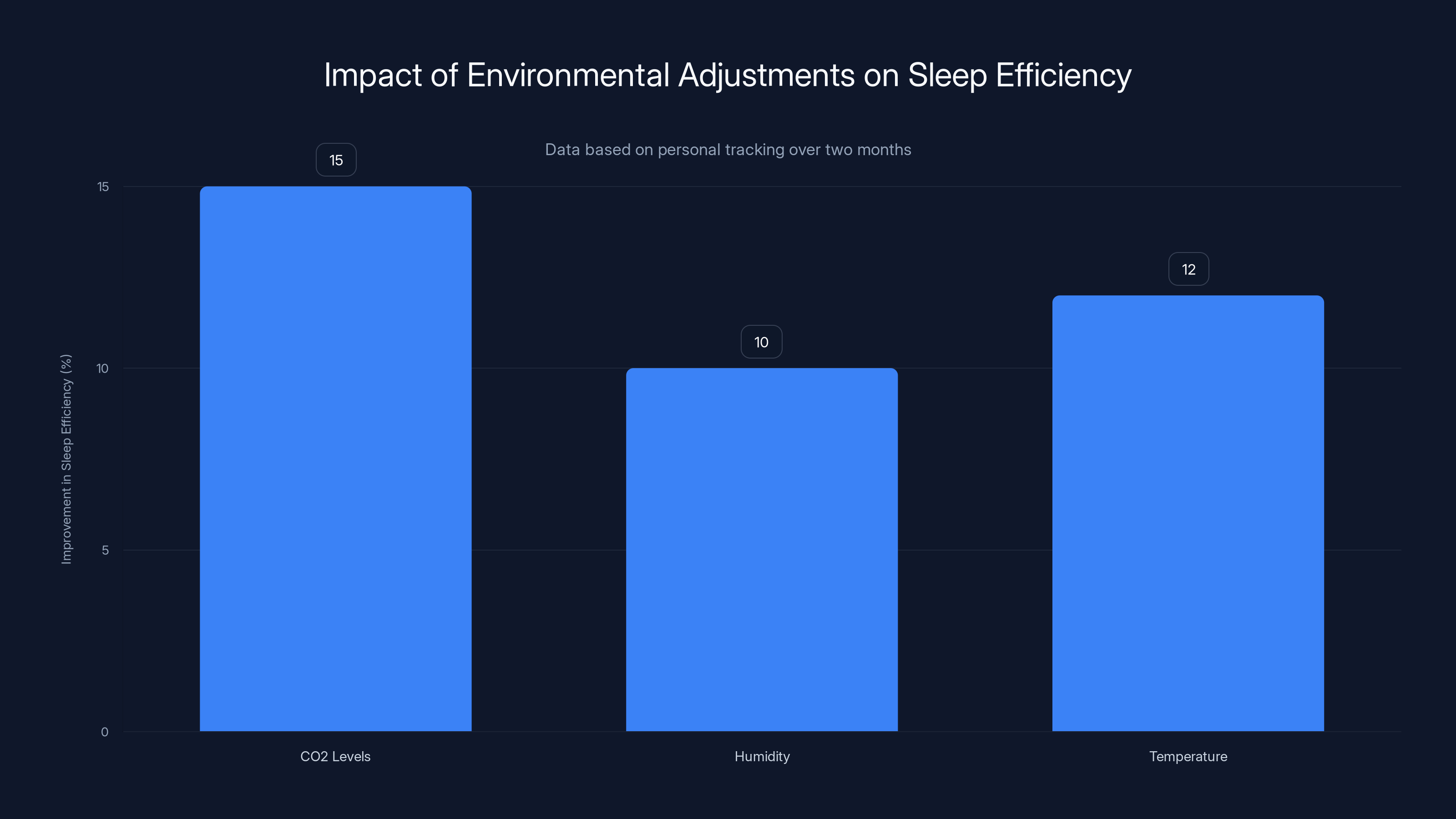 Impact of Environmental Adjustments on Sleep Efficiency