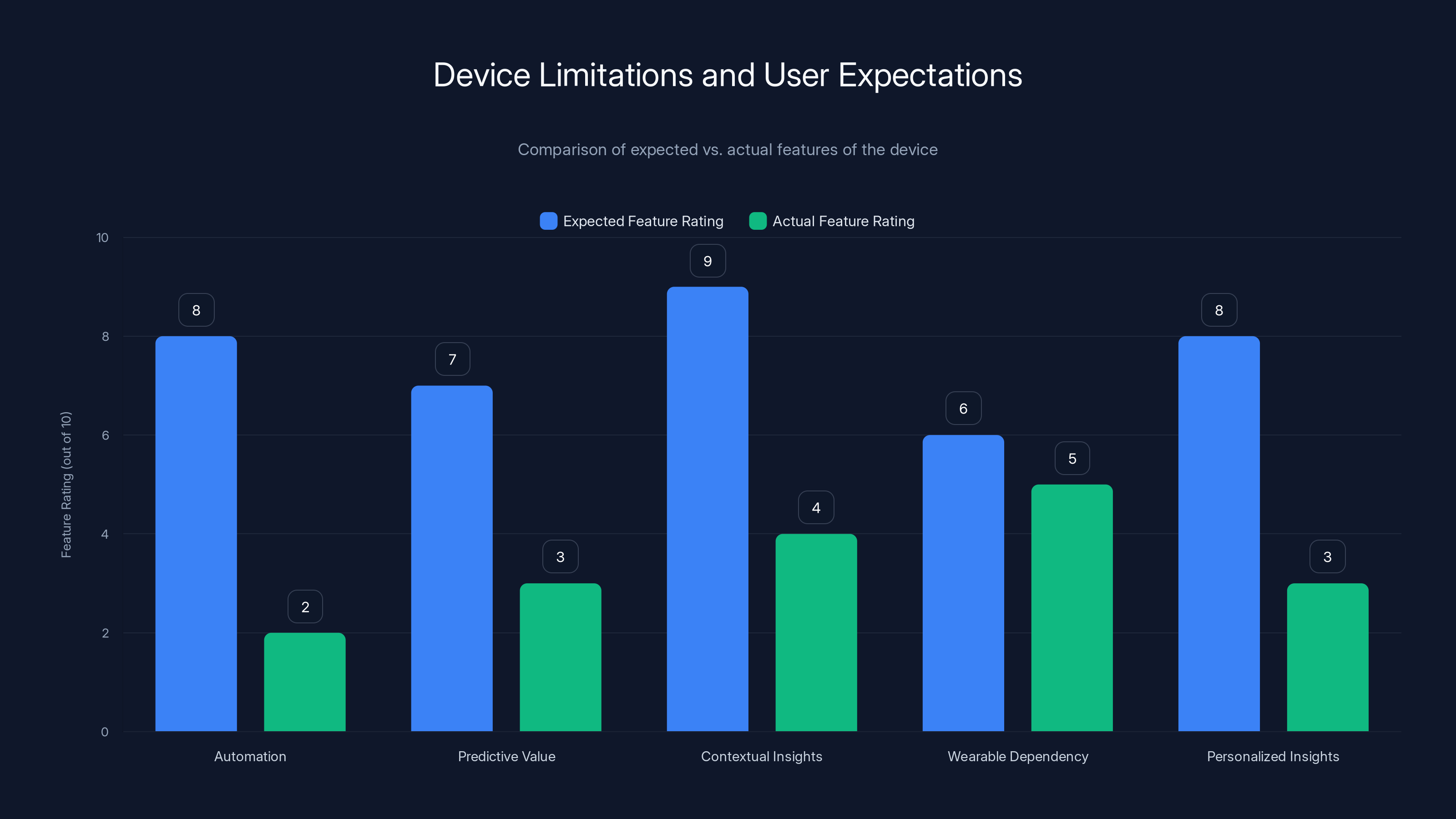 Device Limitations and User Expectations