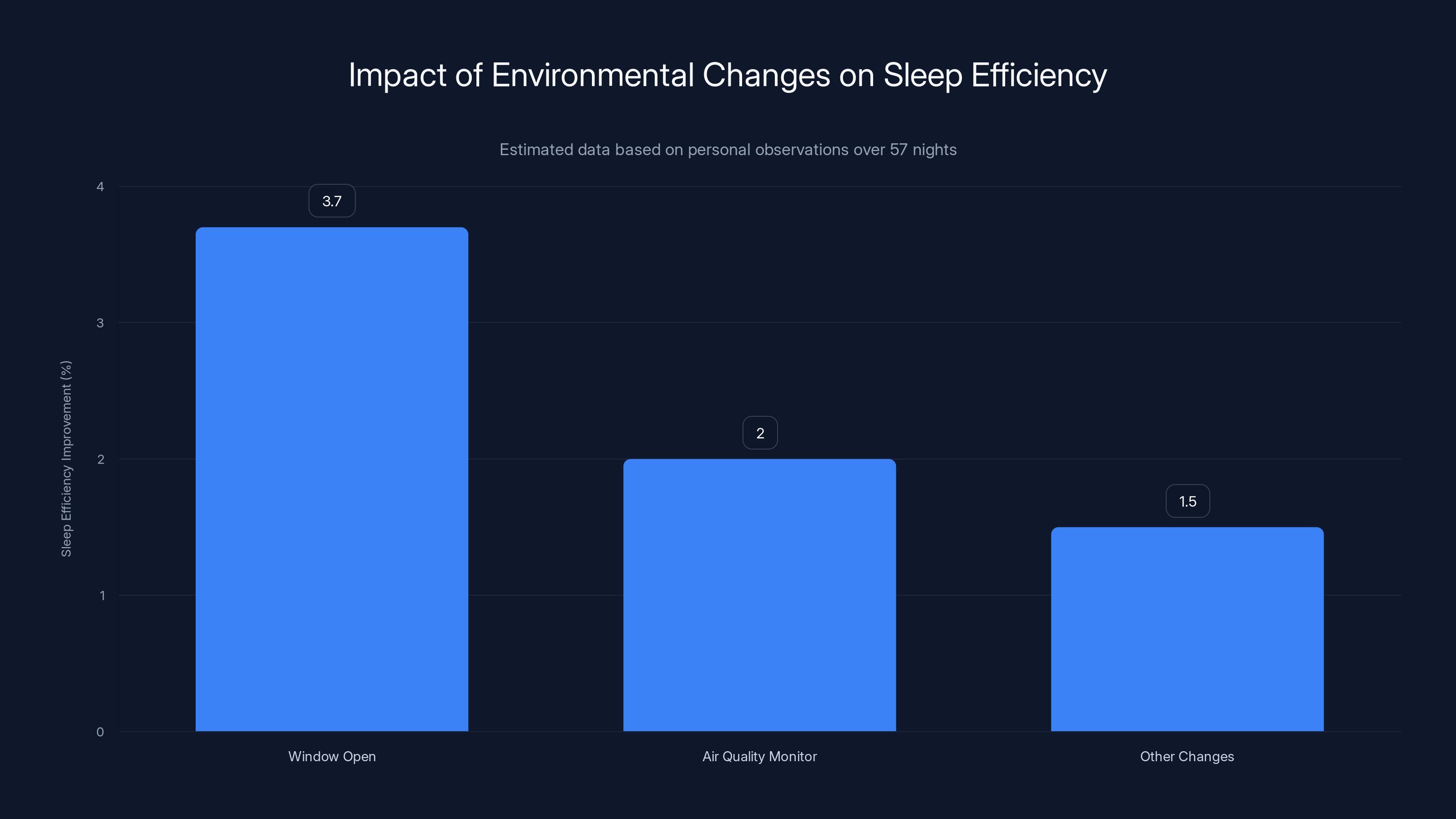 Impact of Environmental Changes on Sleep Efficiency