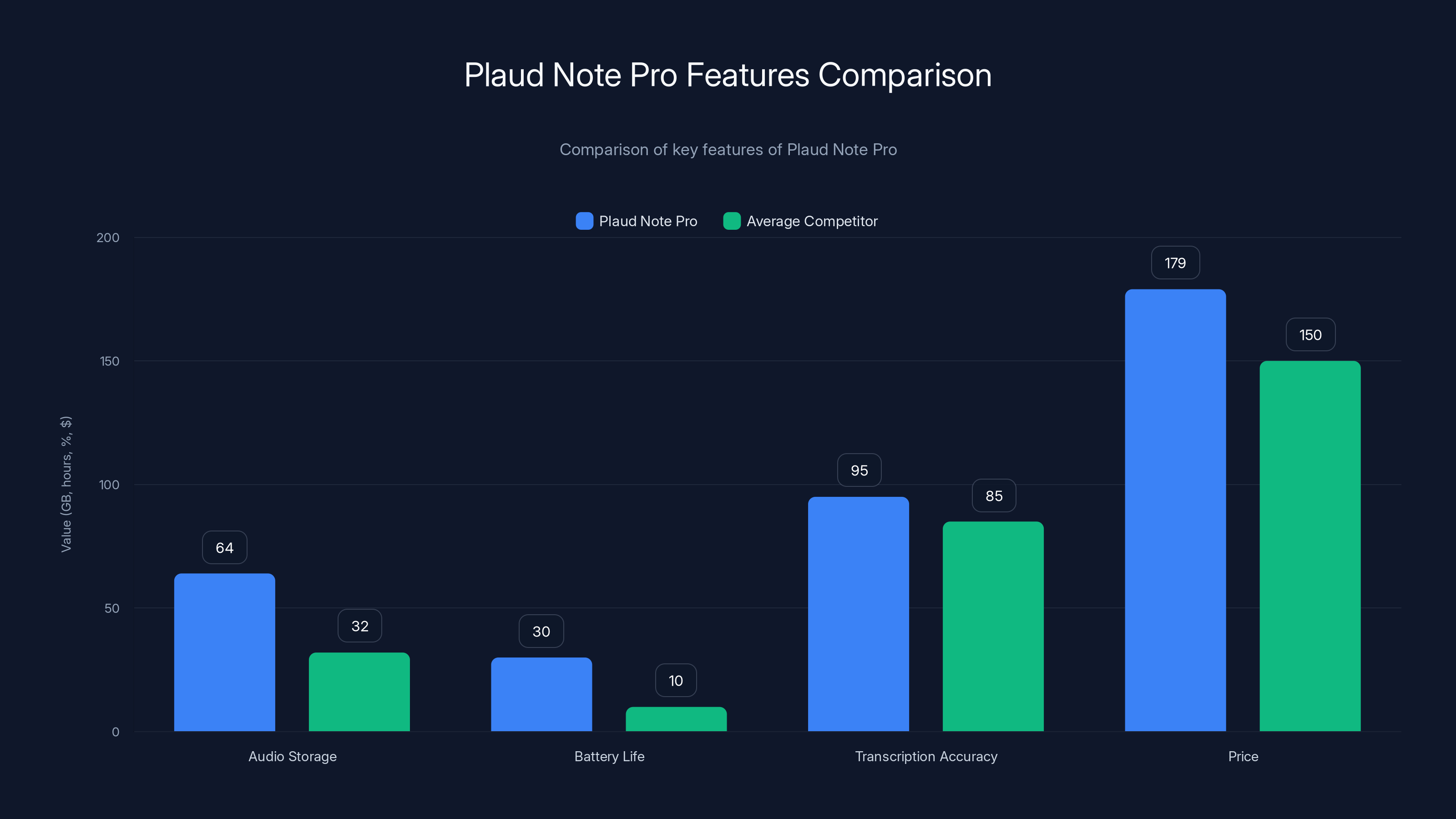 Plaud Note Pro Features Comparison