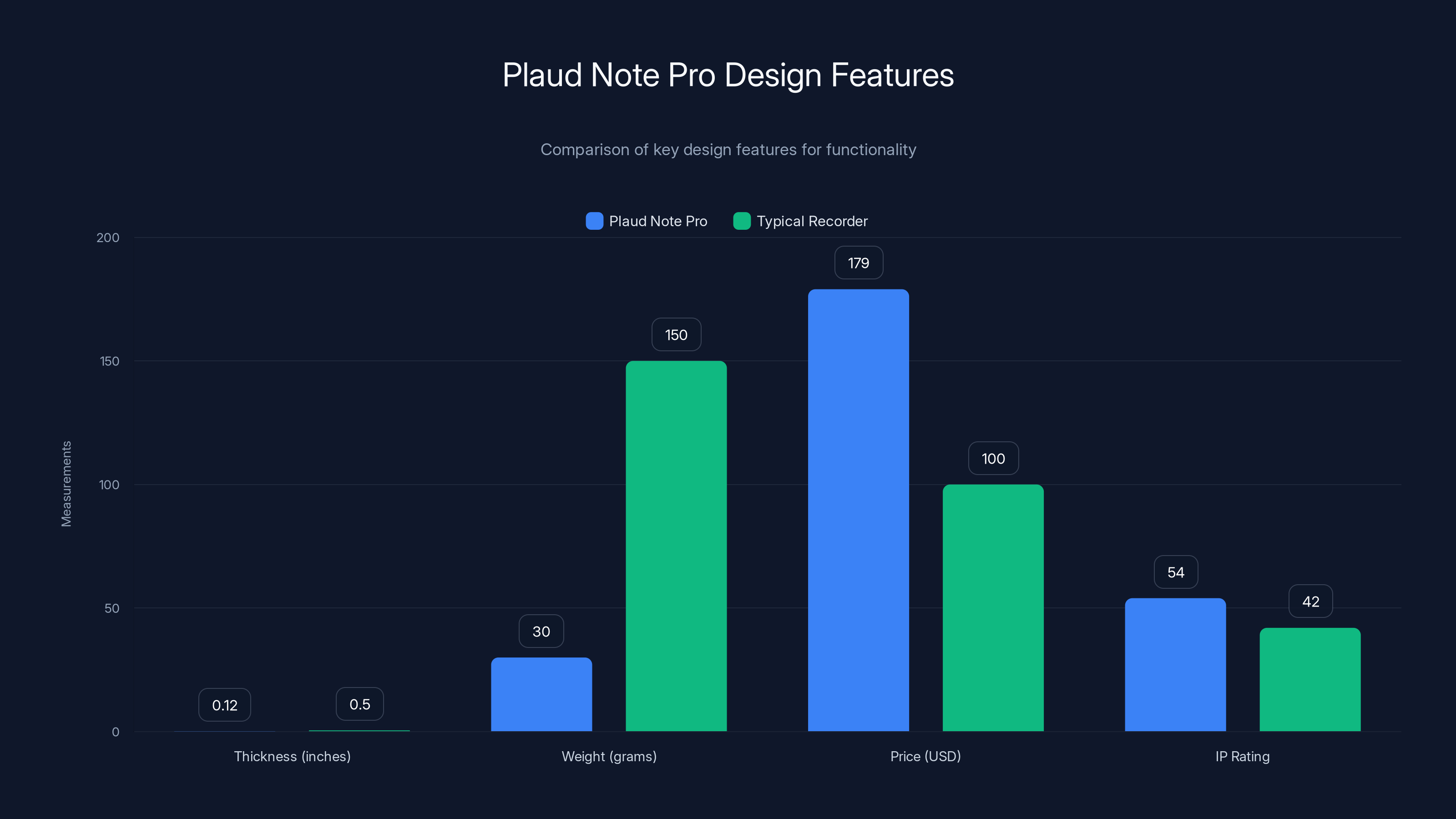 Plaud Note Pro Design Features