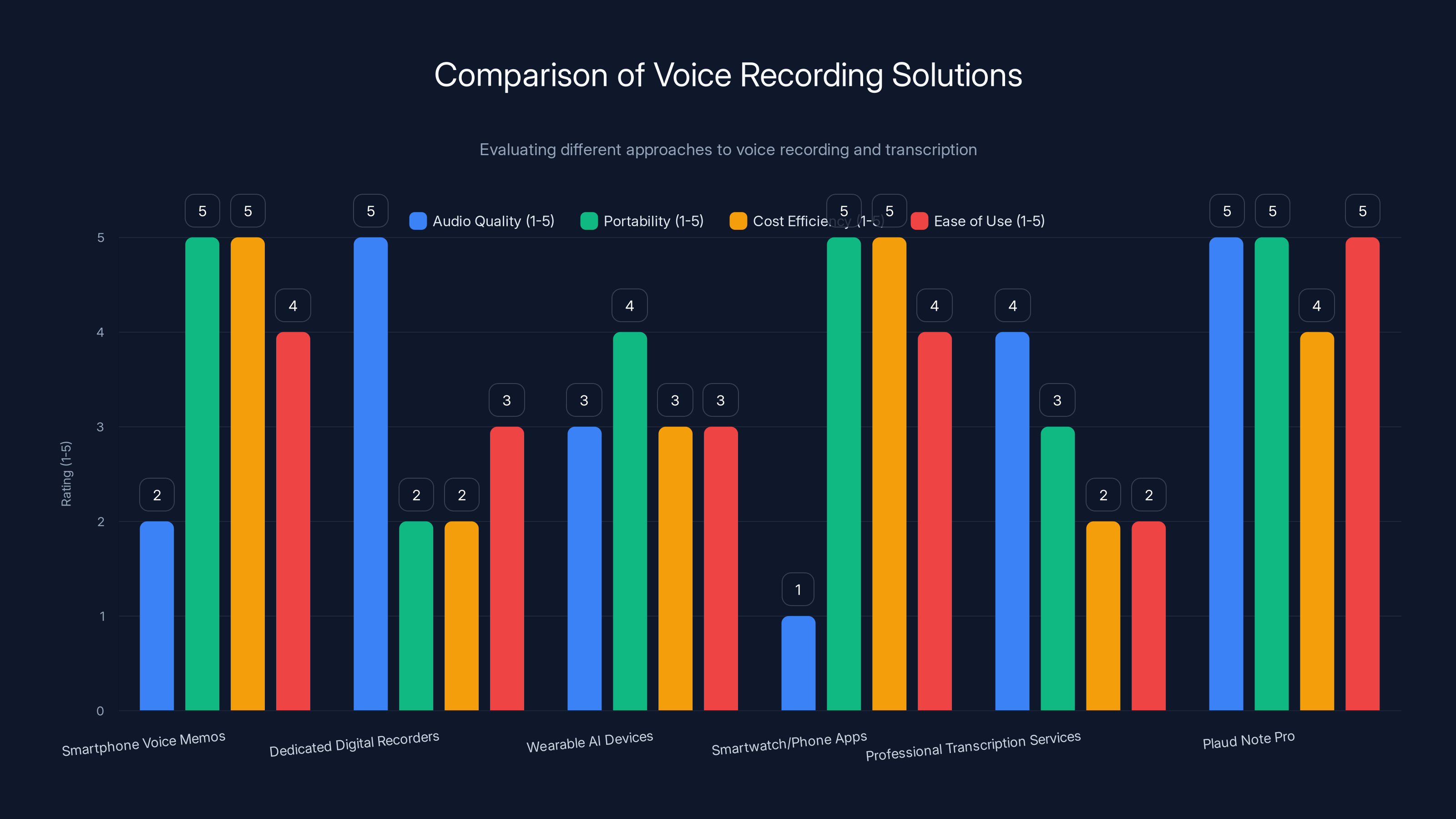 Comparison of Voice Recording Solutions
