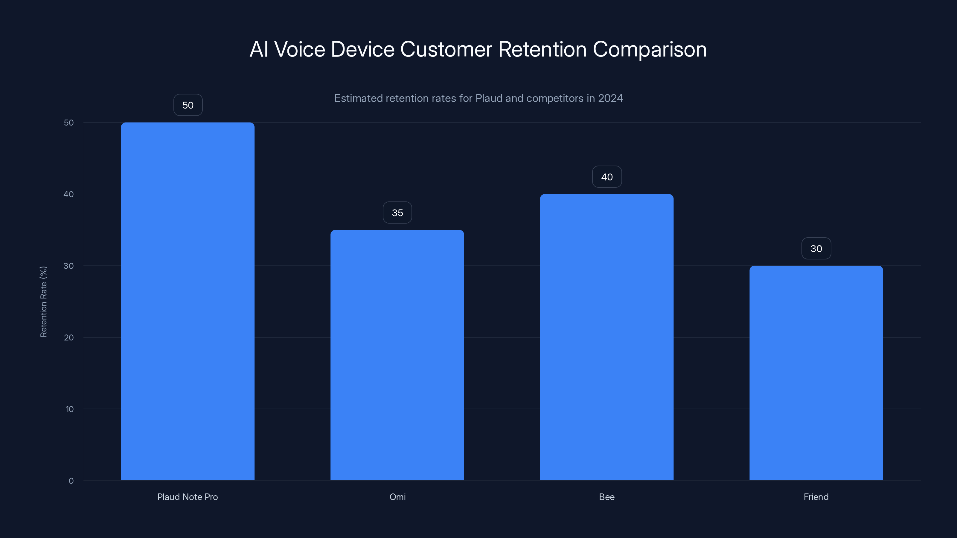 AI Voice Device Customer Retention Comparison