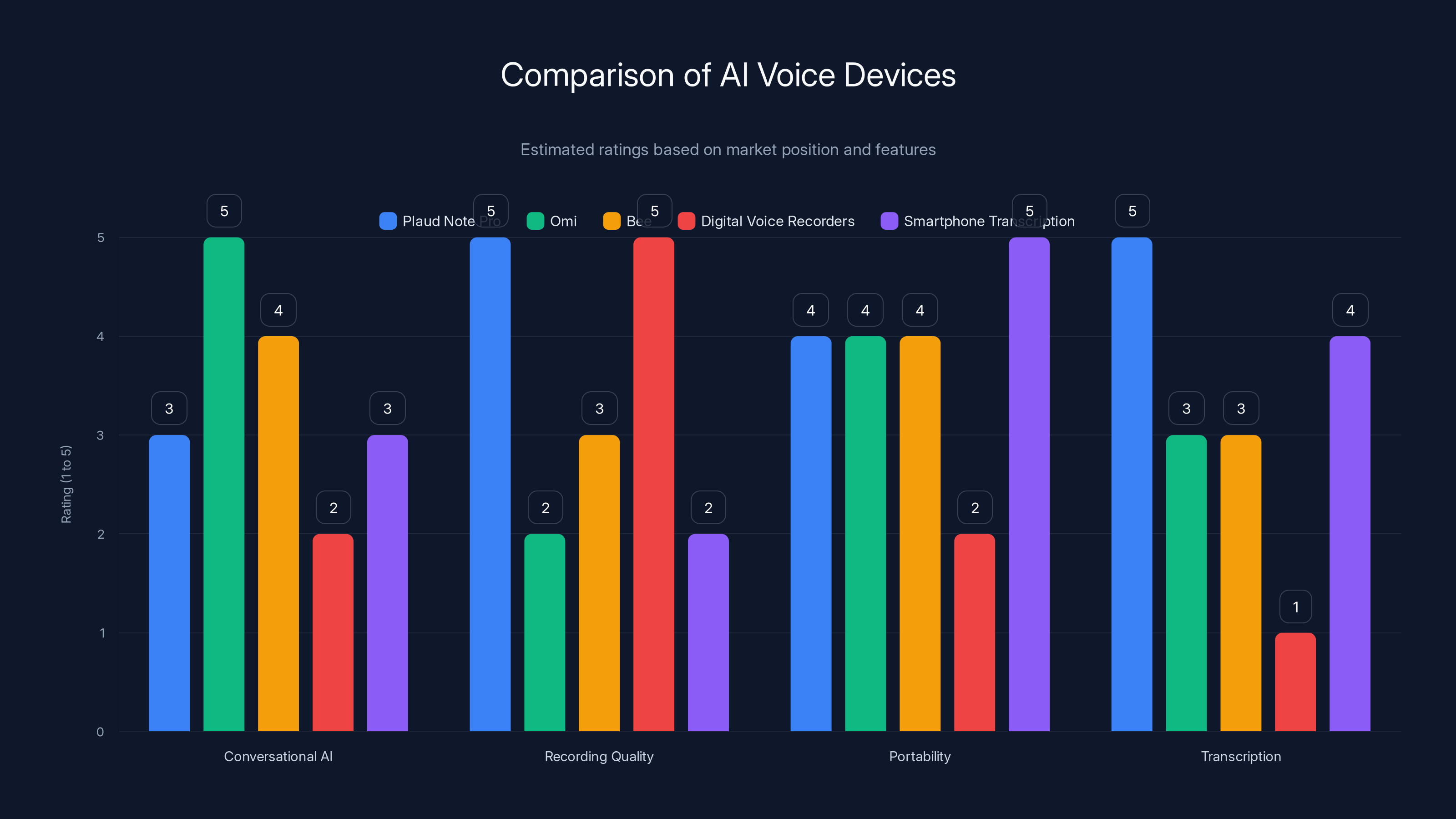 Comparison of AI Voice Devices