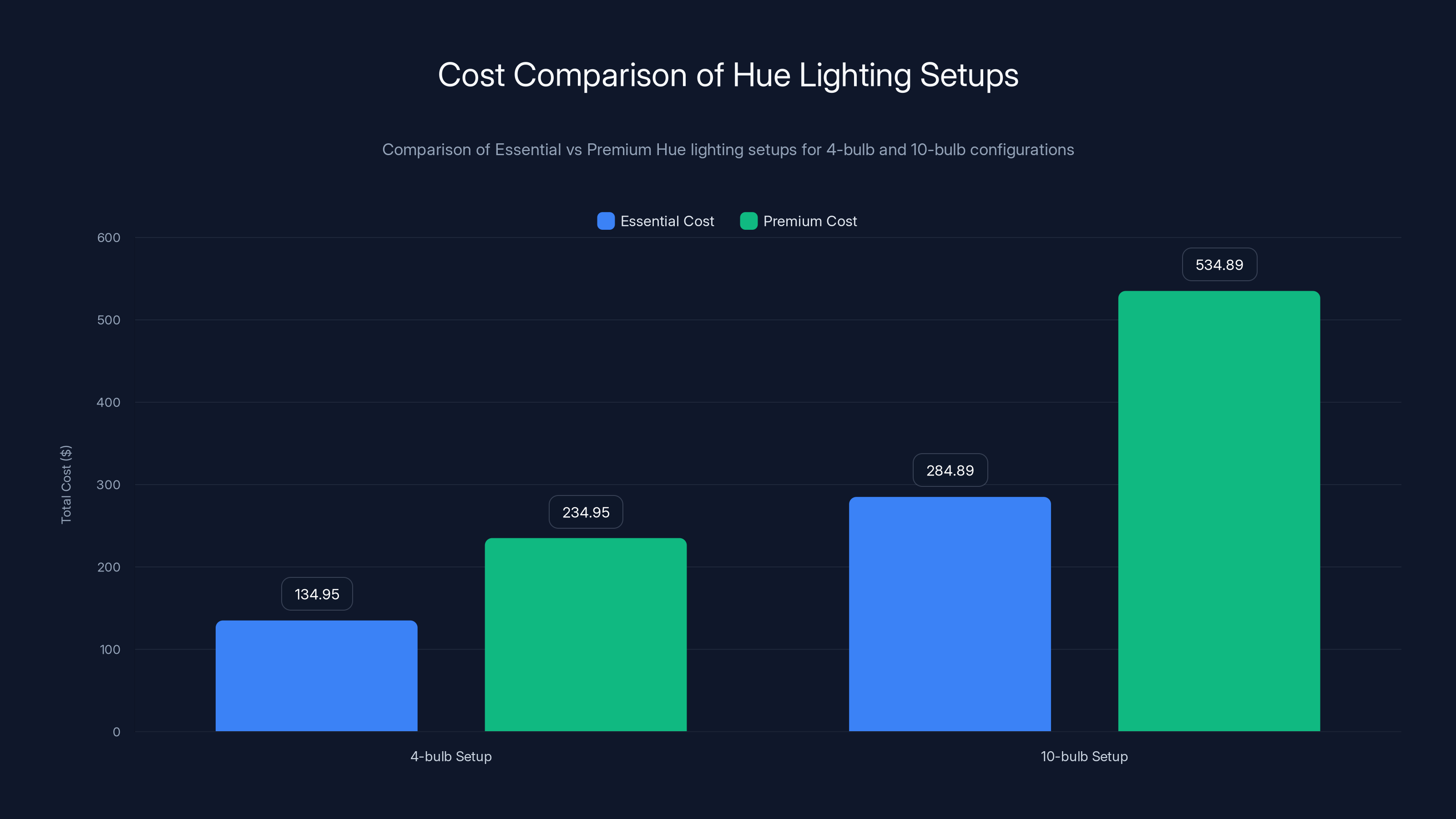 Cost Comparison of Hue Lighting Setups