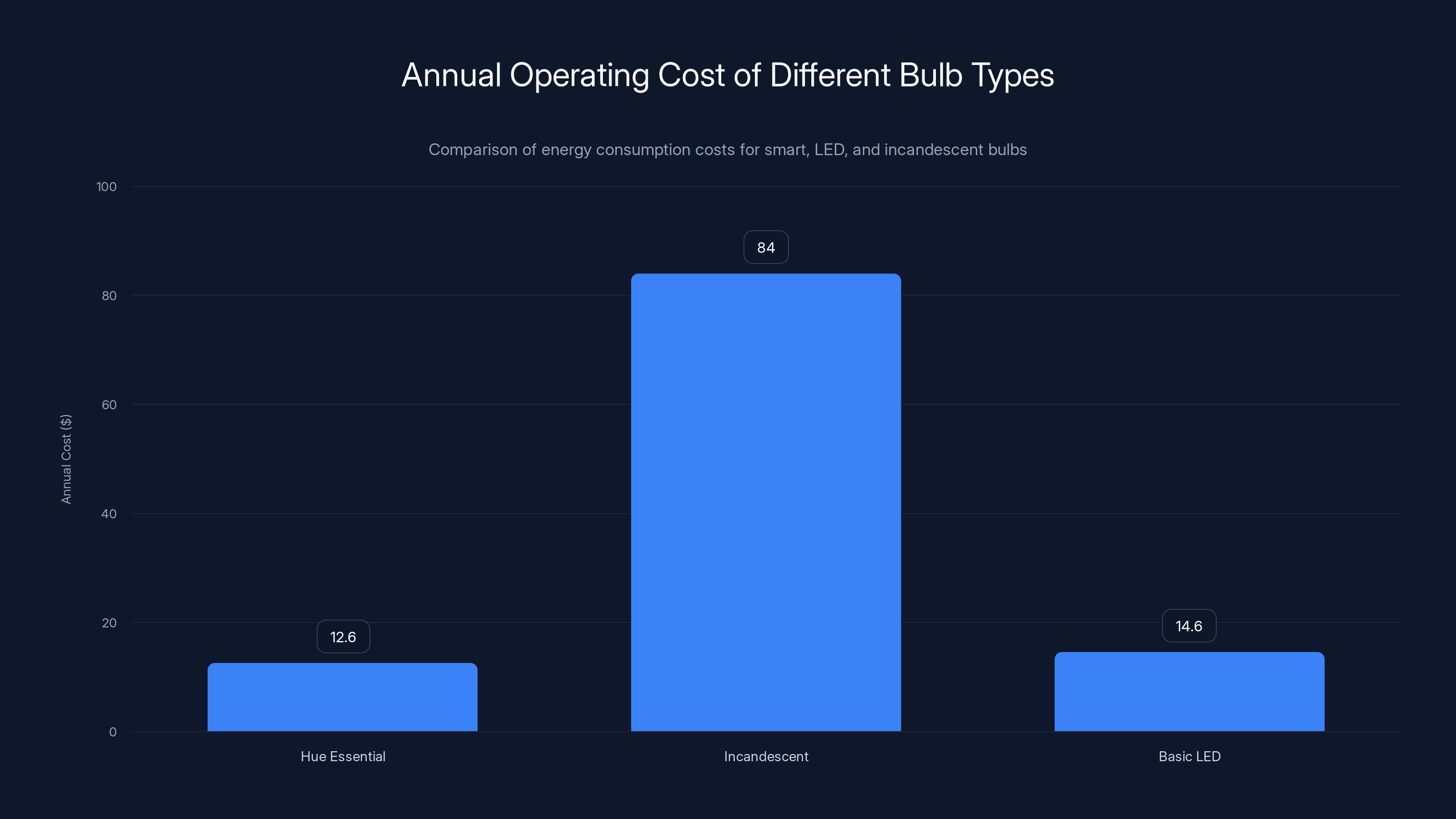 Annual Operating Cost of Different Bulb Types