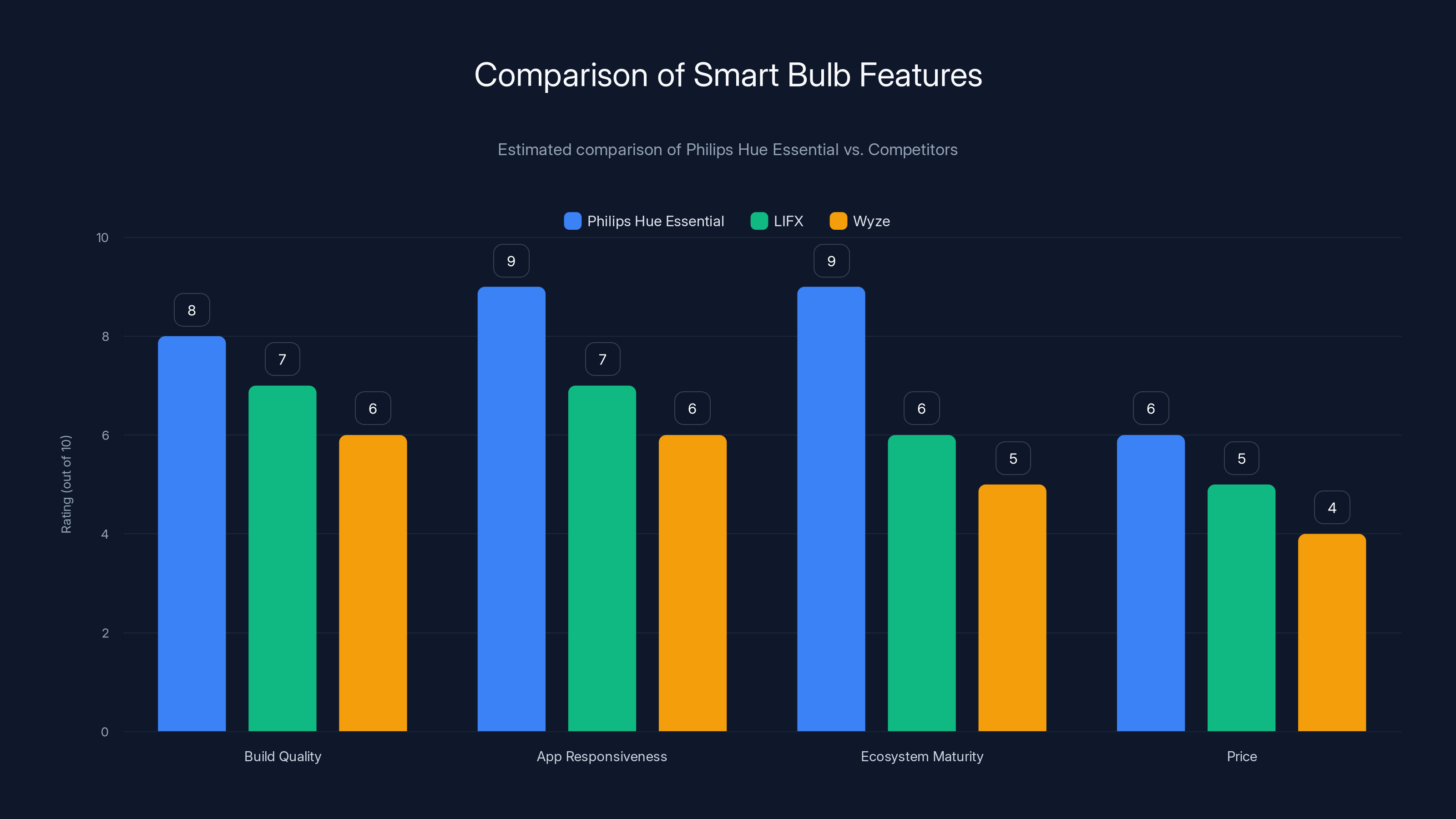 Comparison of Smart Bulb Features
