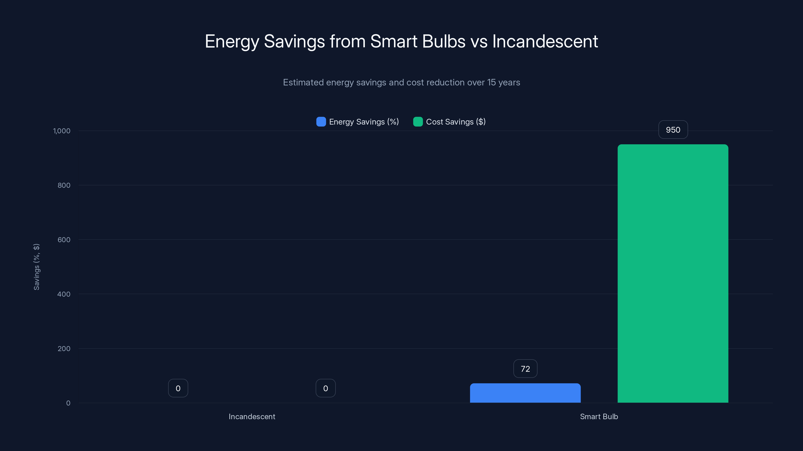 Energy Savings from Smart Bulbs vs Incandescent