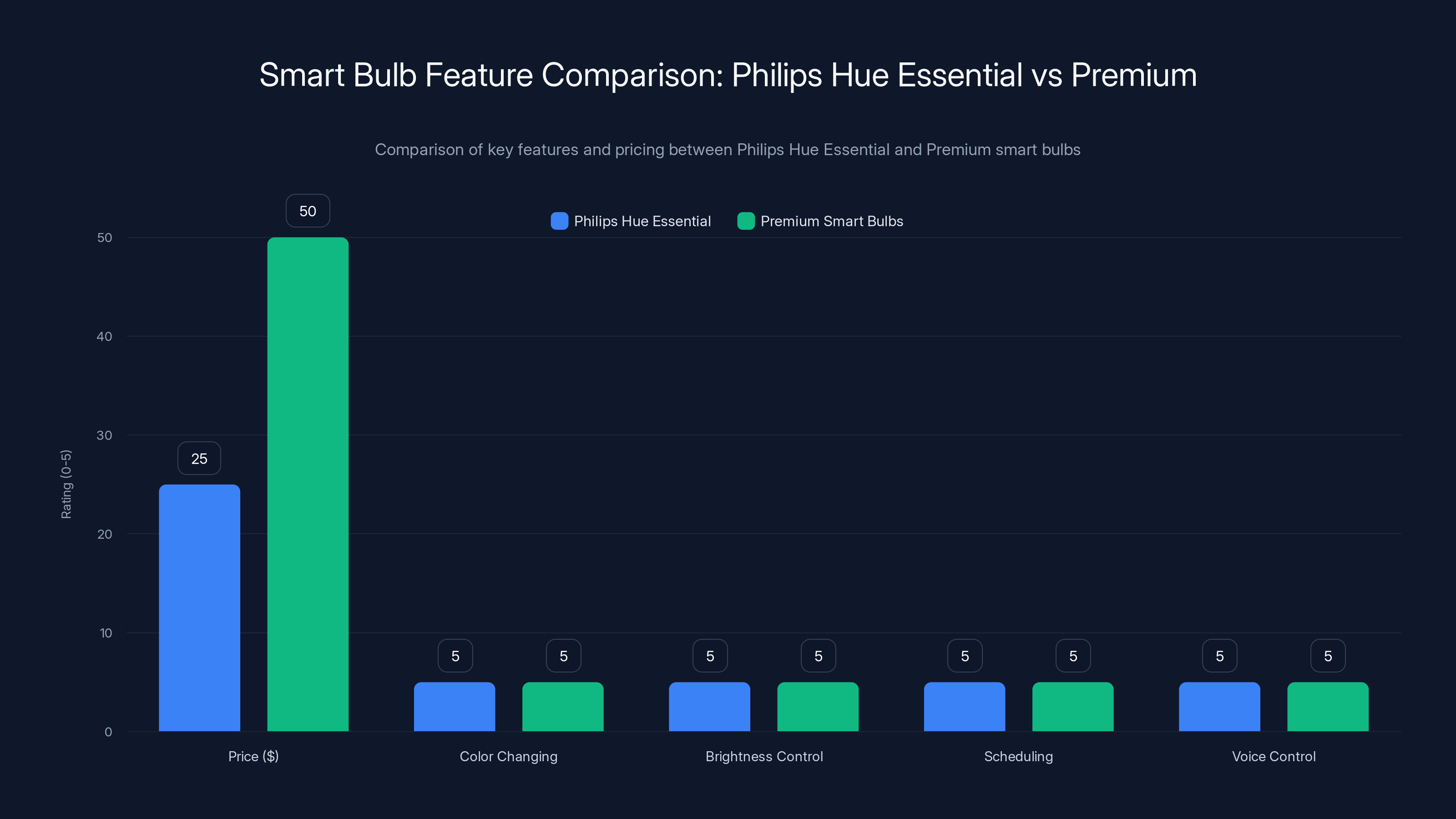 Smart Bulb Feature Comparison: Philips Hue Essential vs Premium
