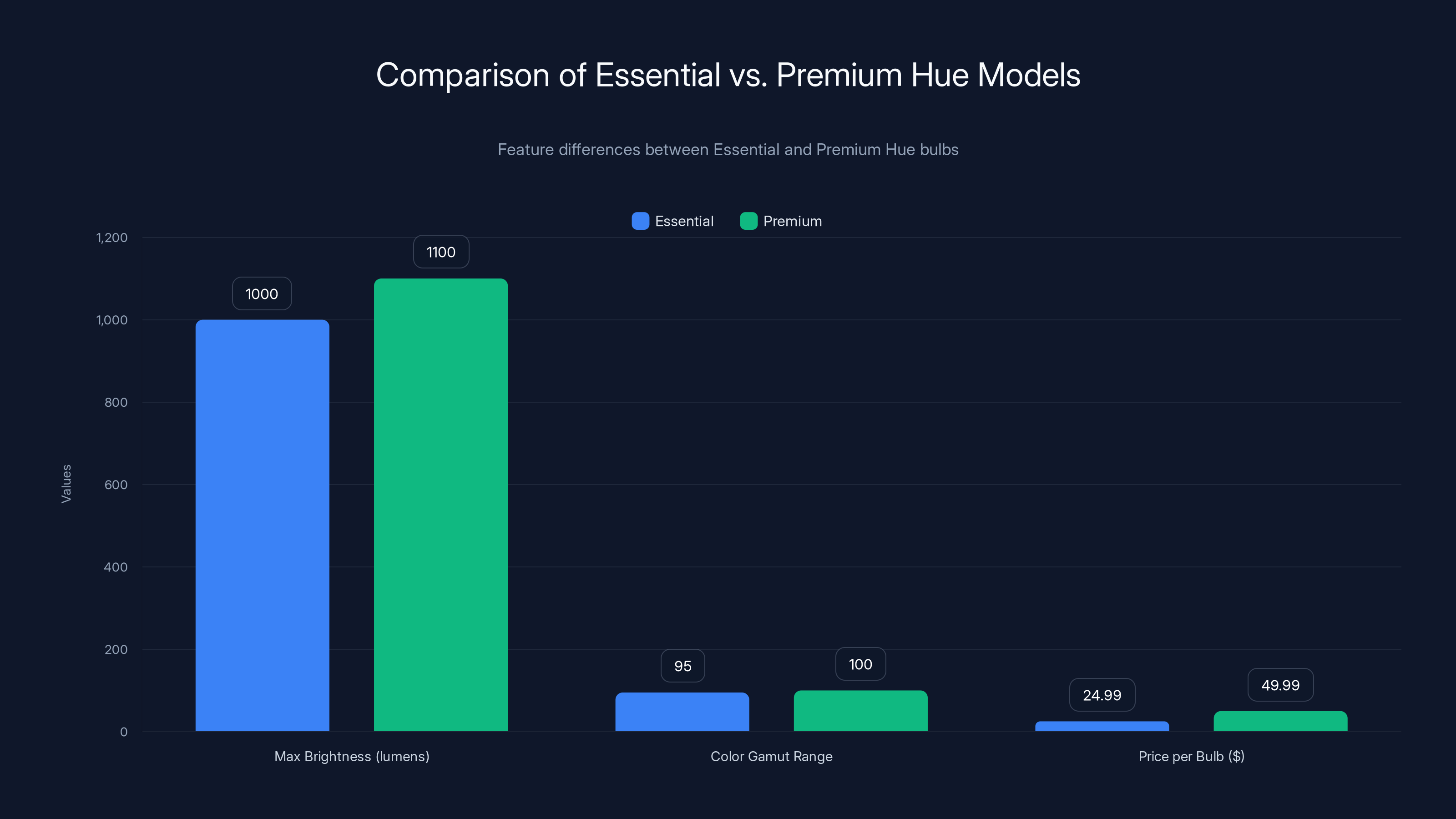 Comparison of Essential vs. Premium Hue Models