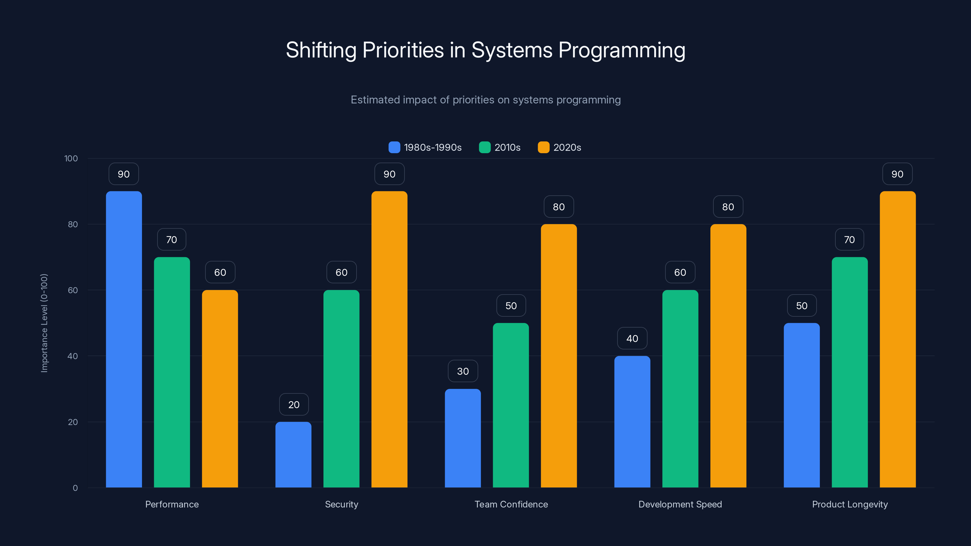 Shifting Priorities in Systems Programming