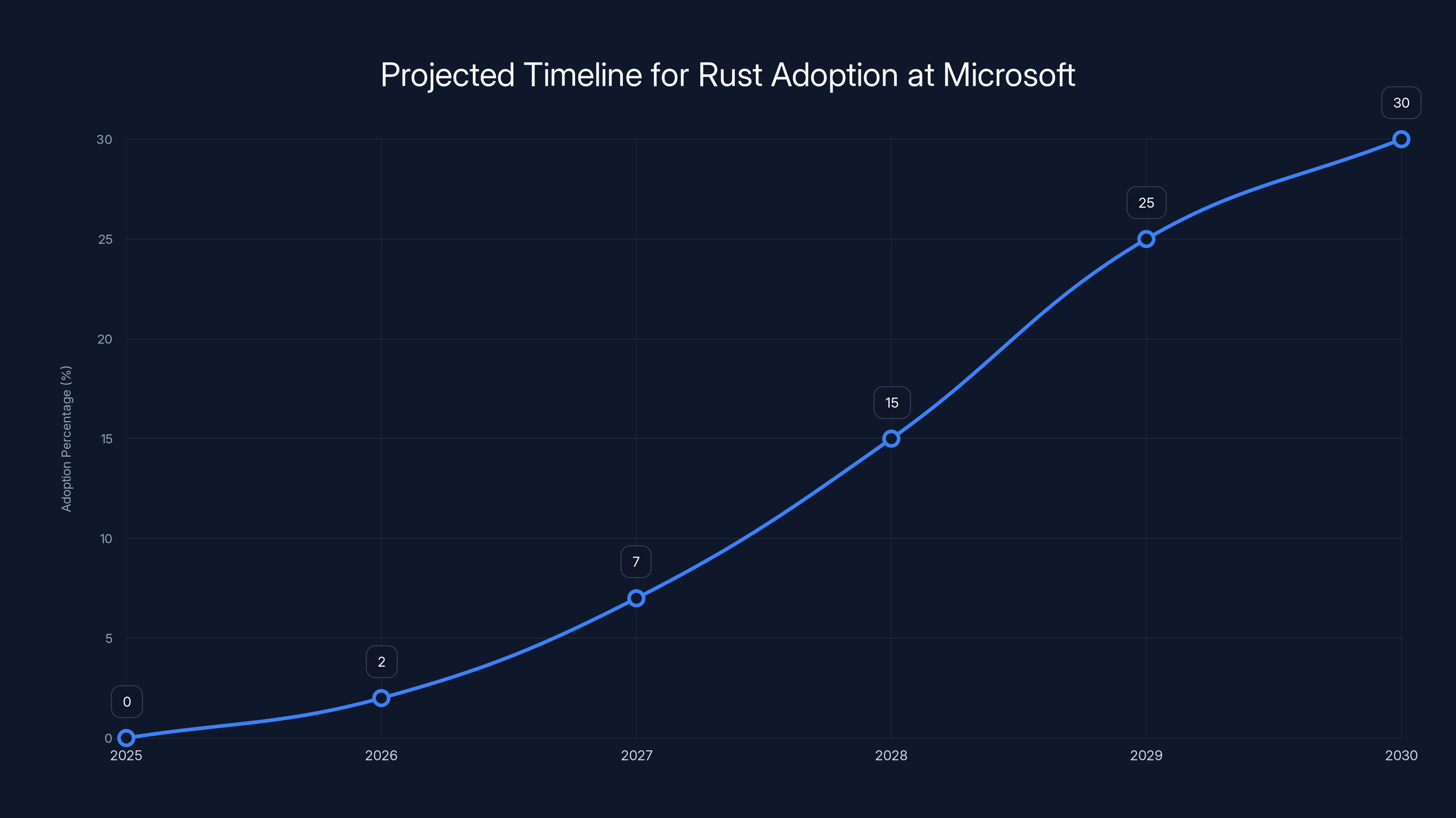 Projected Timeline for Rust Adoption at Microsoft
