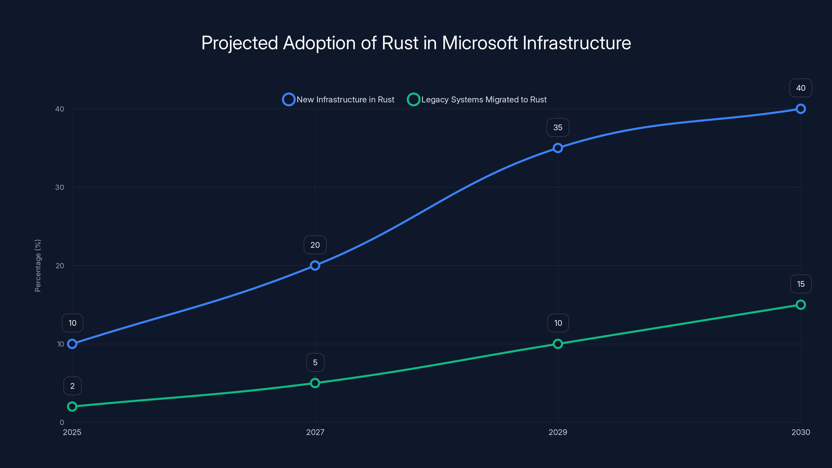 Projected Adoption of Rust in Microsoft Infrastructure