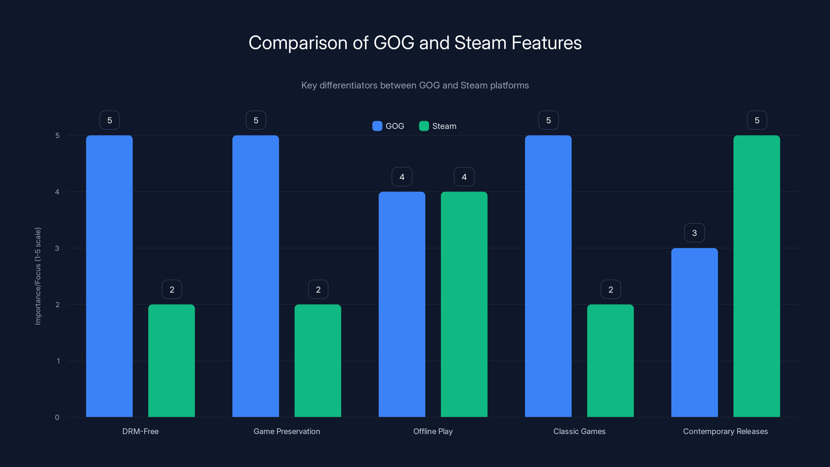 Comparison of GOG and Steam Features