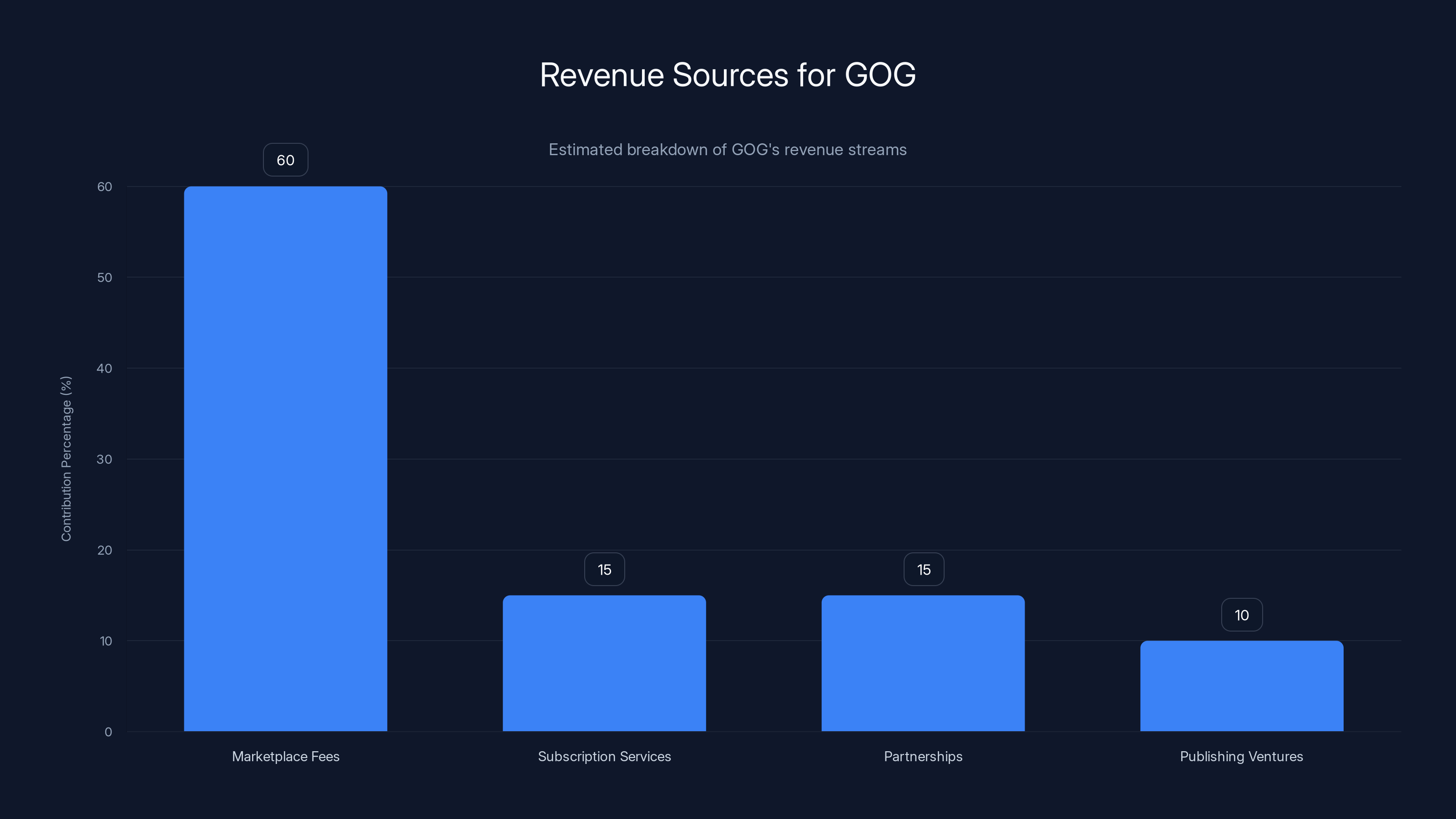 Revenue Sources for GOG