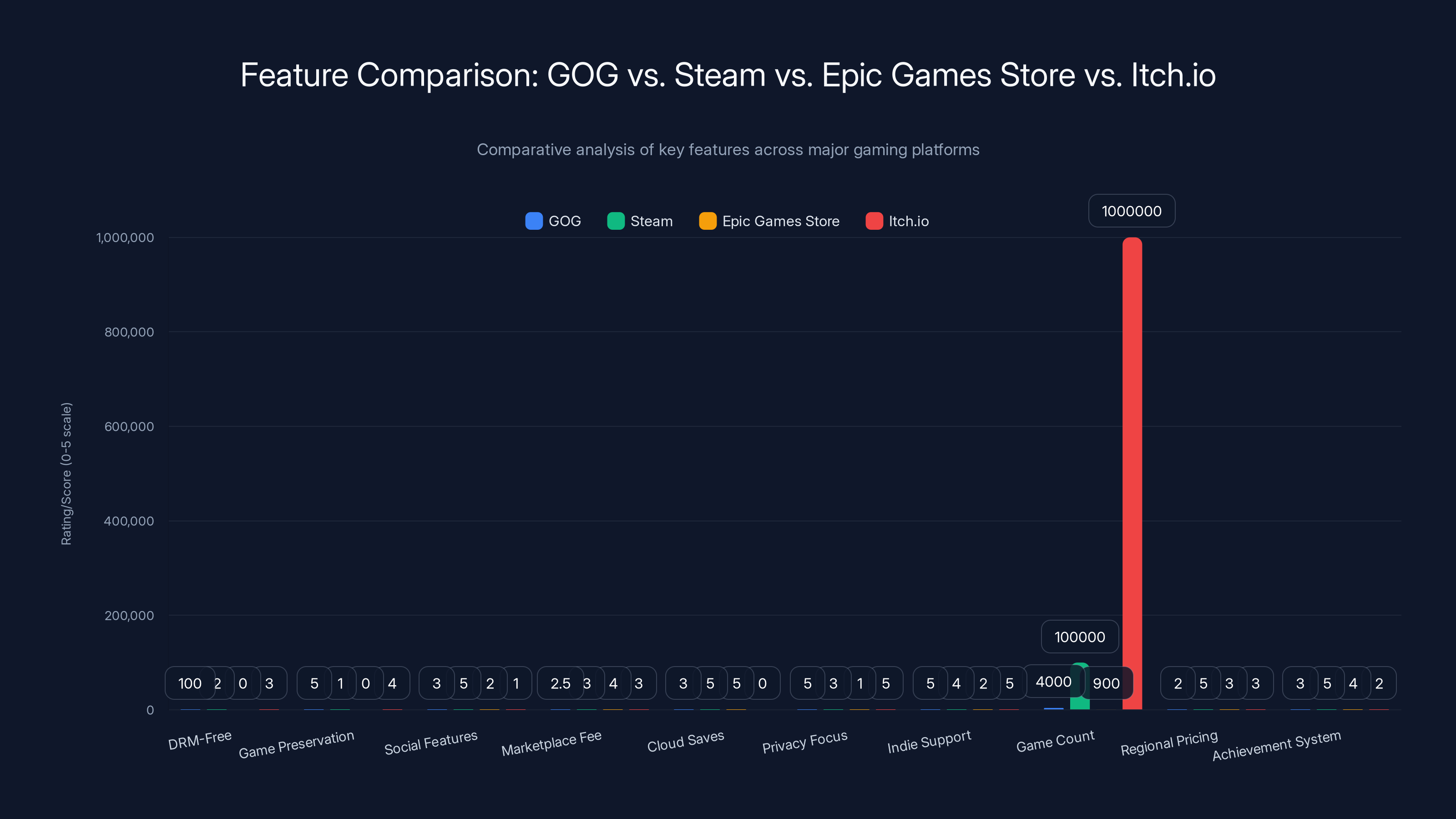 Feature Comparison: GOG vs. Steam vs. Epic Games Store vs. Itch.io