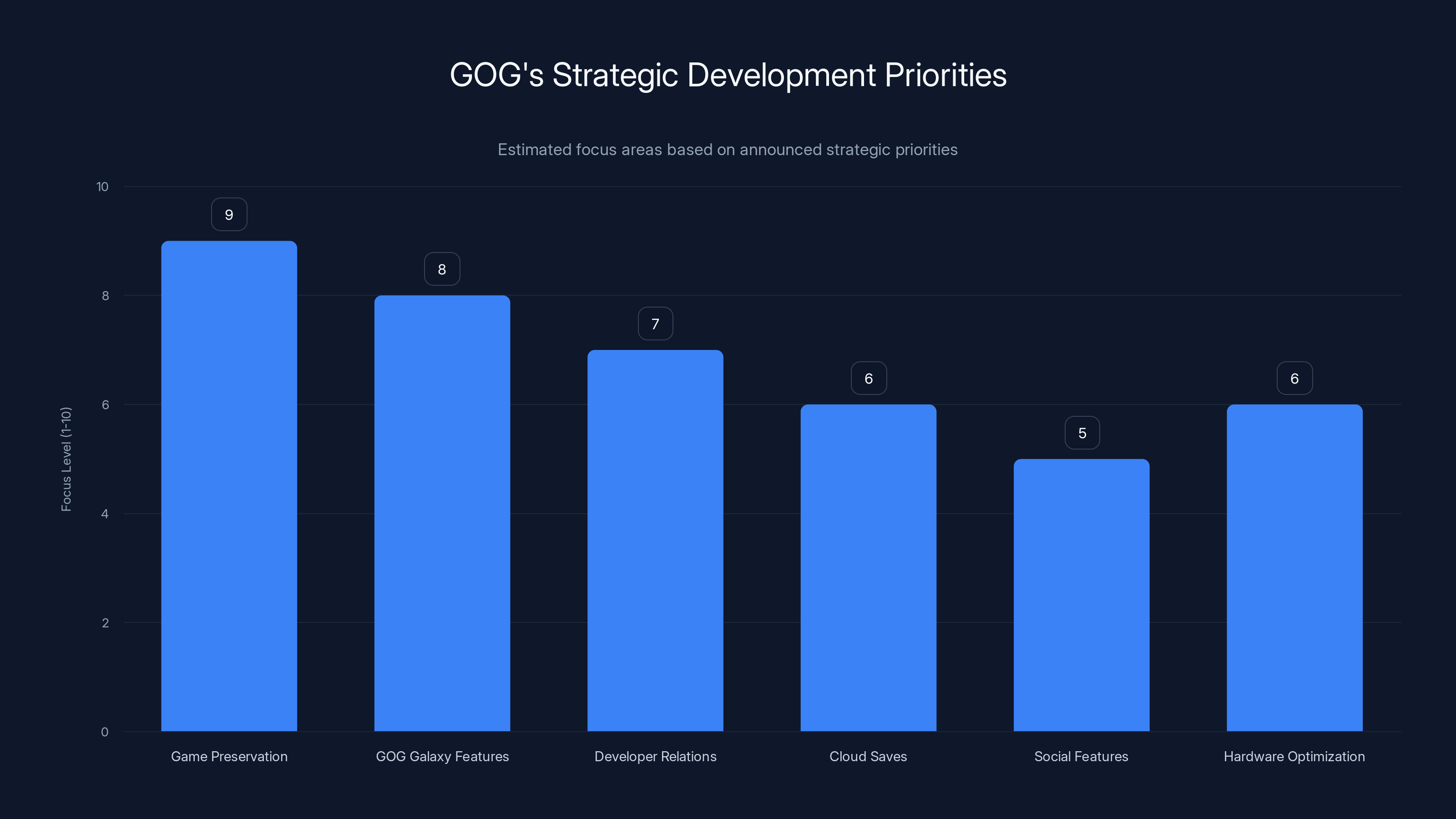 GOG's Strategic Development Priorities