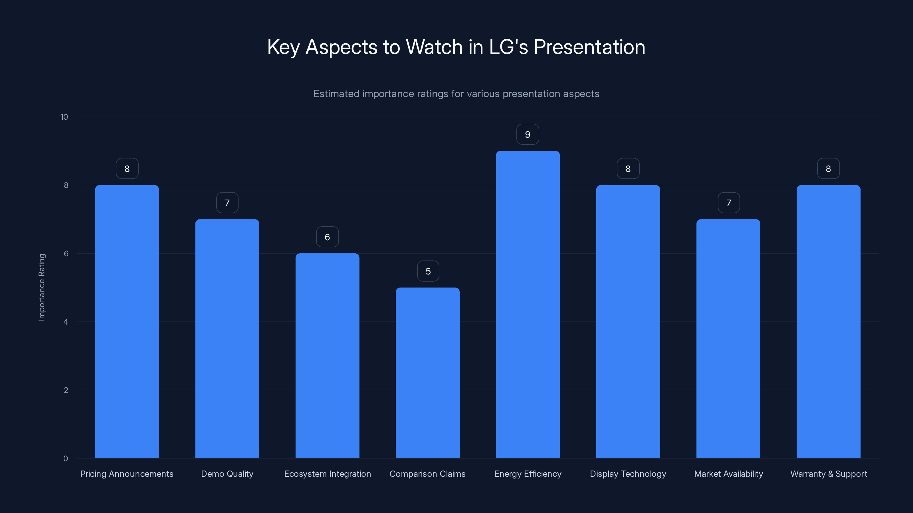 Key Aspects to Watch in LG's Presentation