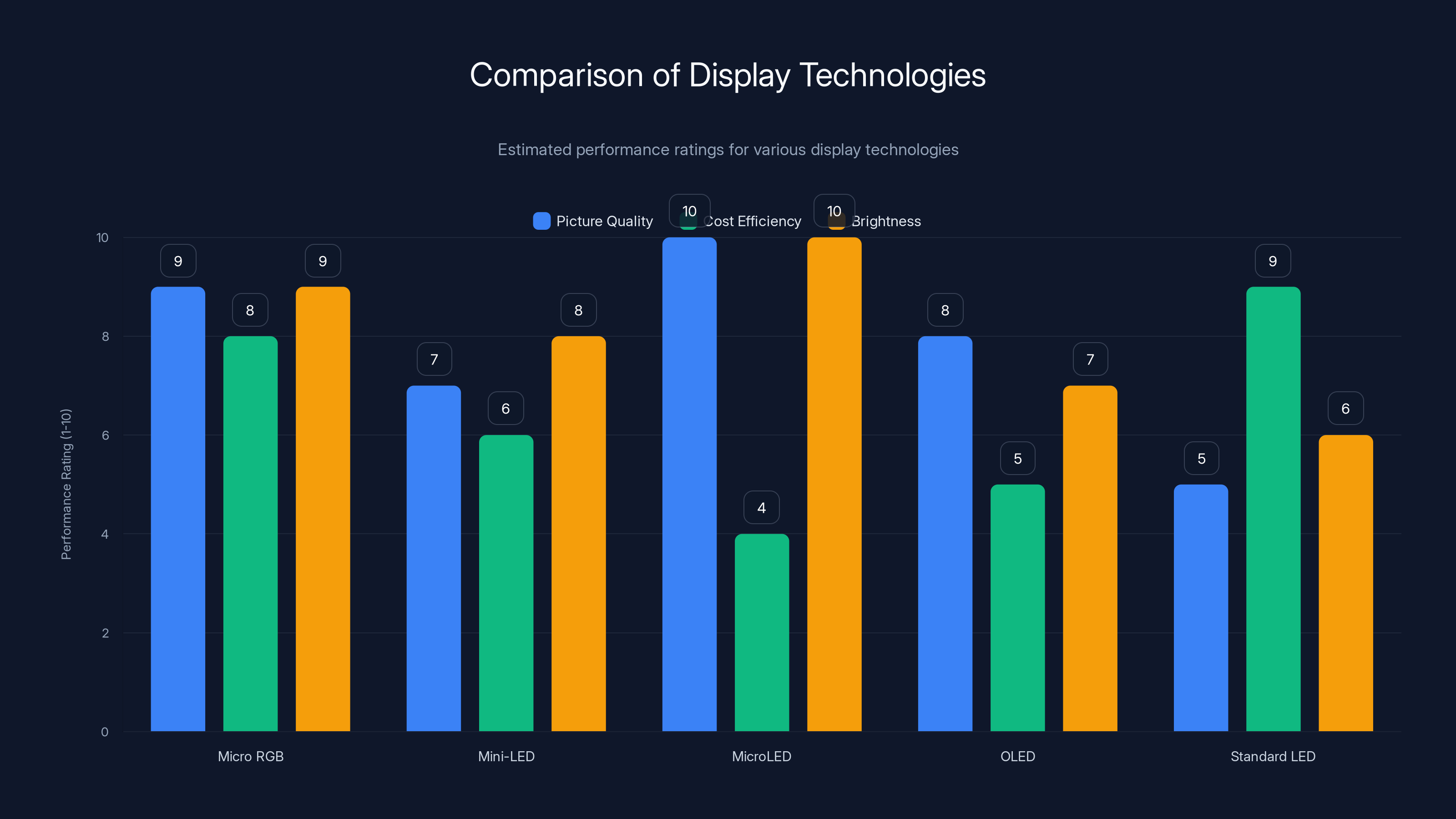 Comparison of Display Technologies
