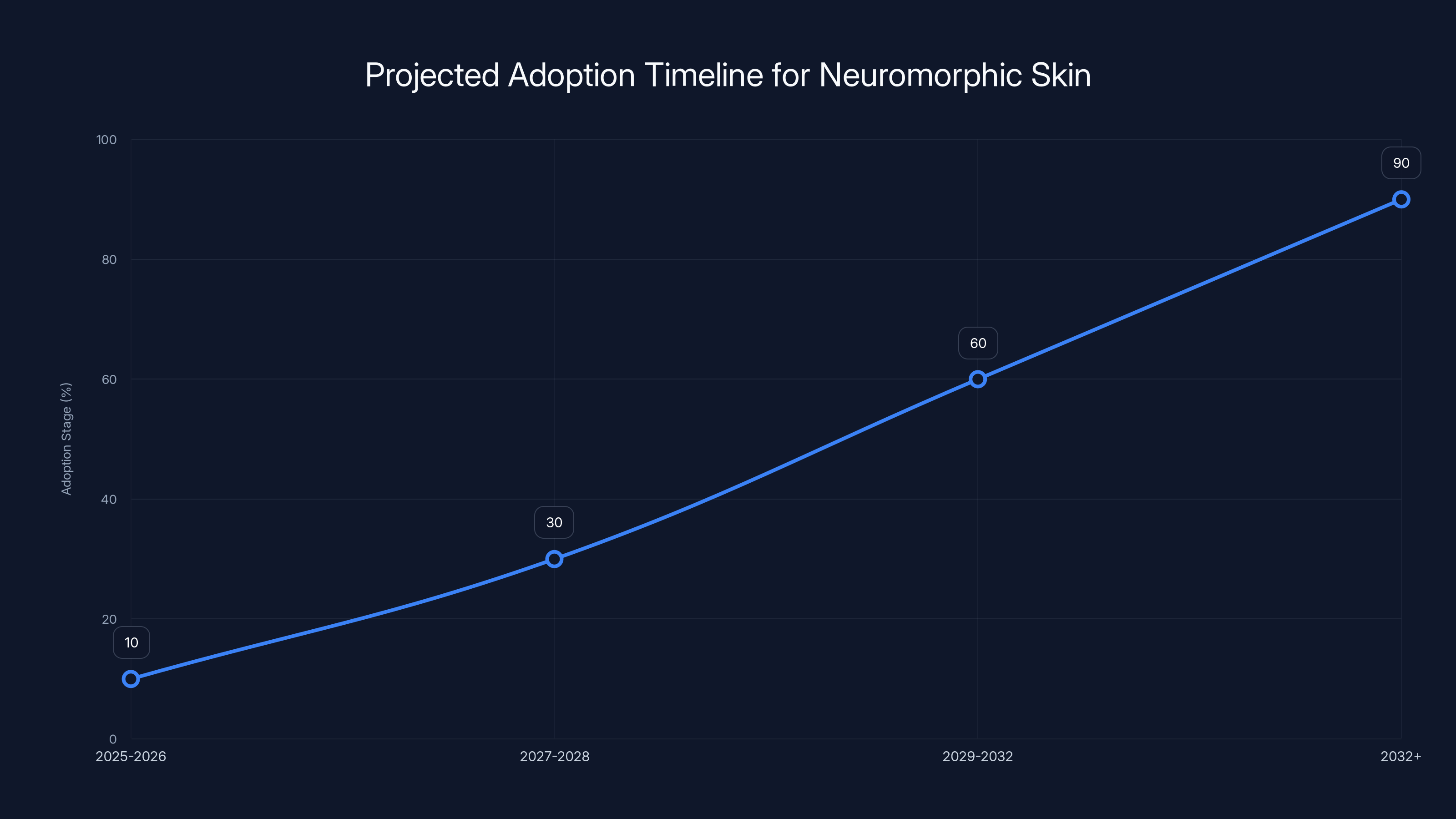 Projected Adoption Timeline for Neuromorphic Skin