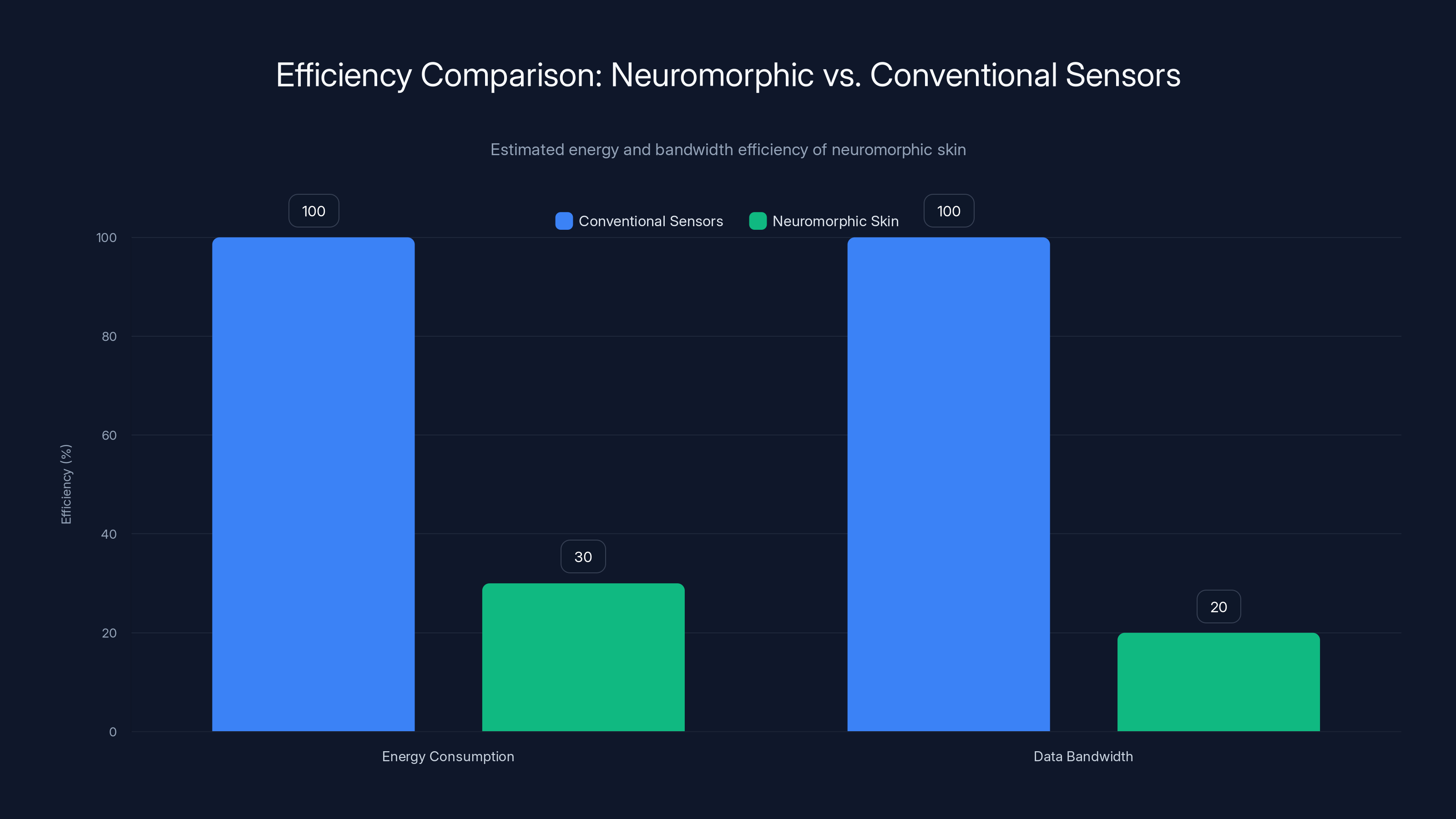 Efficiency Comparison: Neuromorphic vs. Conventional Sensors
