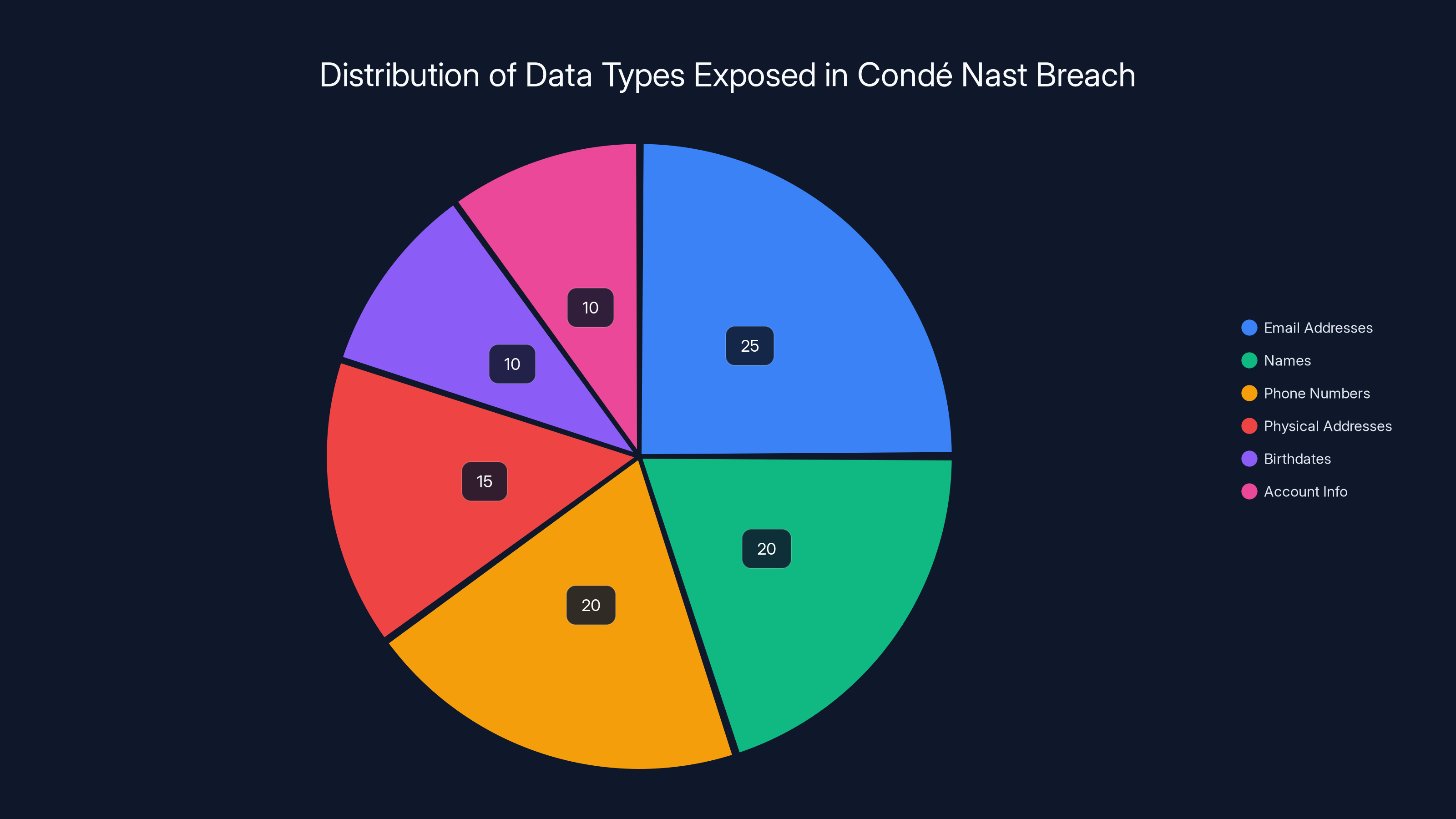 Distribution of Data Types Exposed in Condé Nast Breach