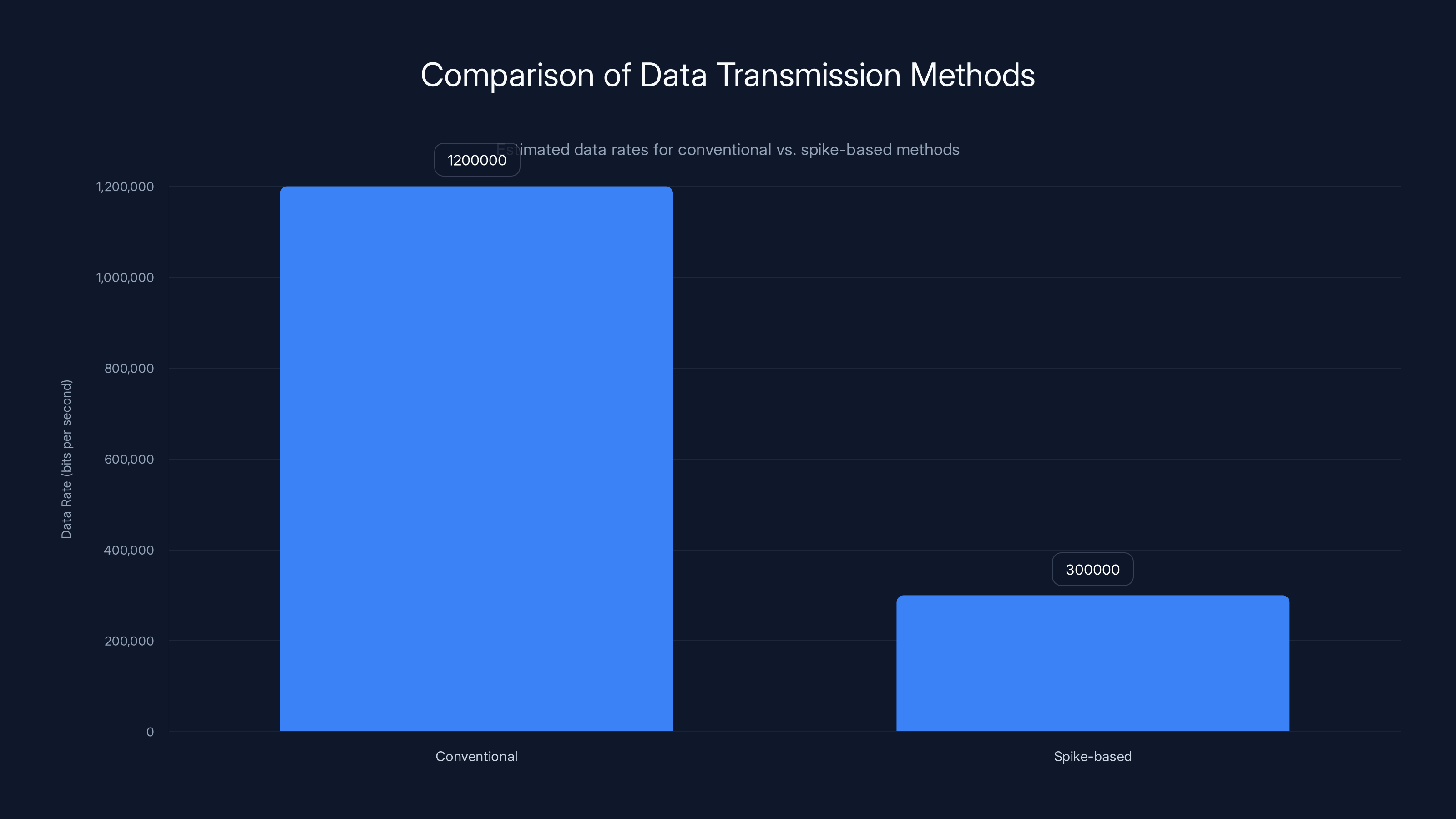 Comparison of Data Transmission Methods