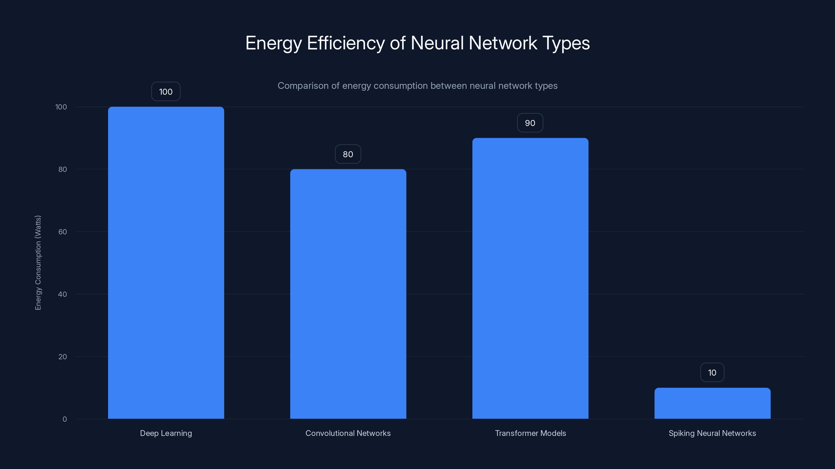 Energy Efficiency of Neural Network Types