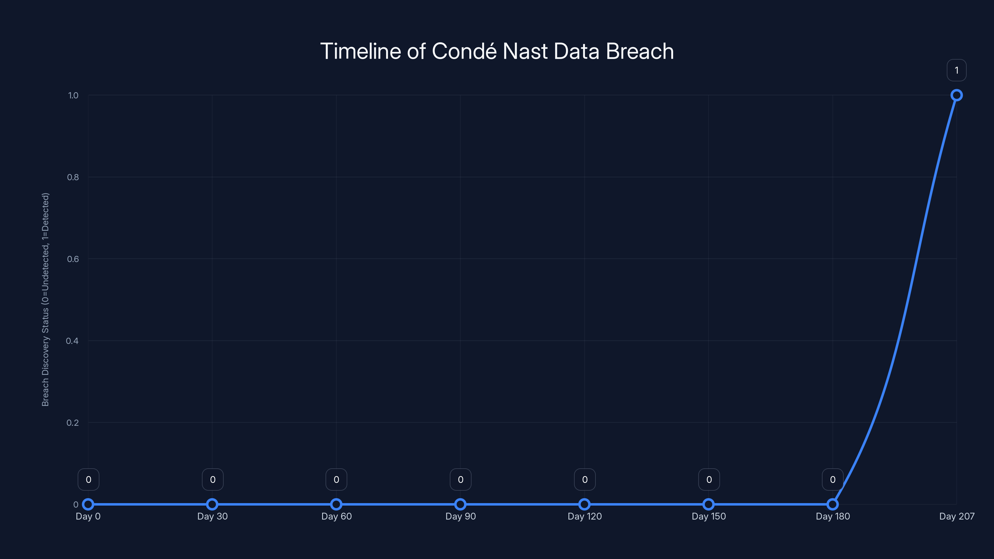 Timeline of Condé Nast Data Breach