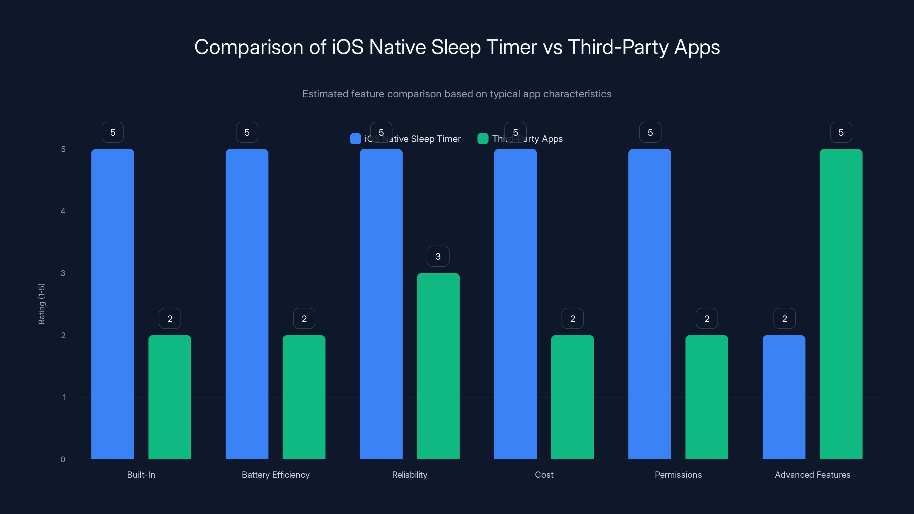 Comparison of iOS Native Sleep Timer vs Third-Party Apps