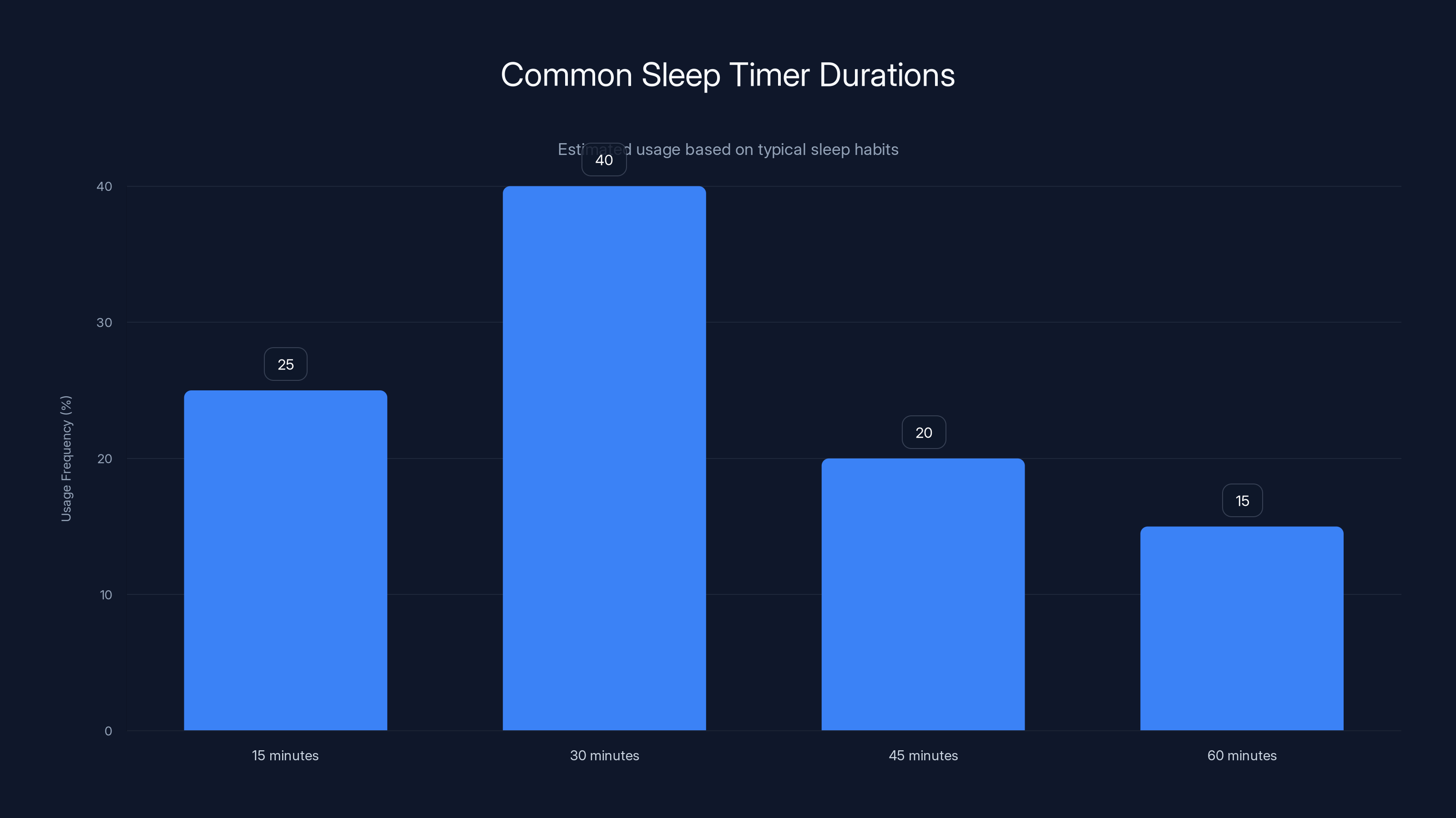 Common Sleep Timer Durations