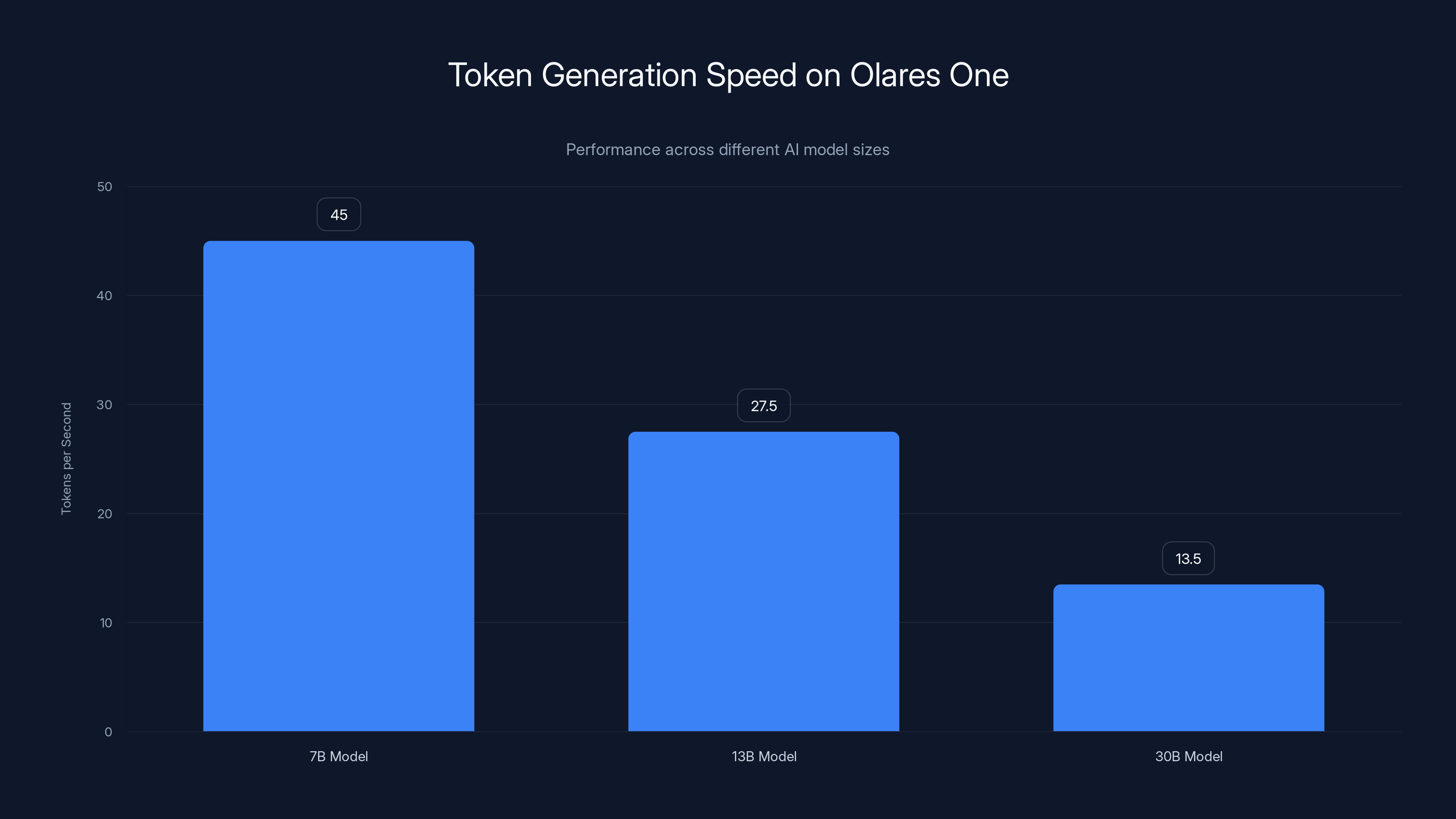 Token Generation Speed on Olares One