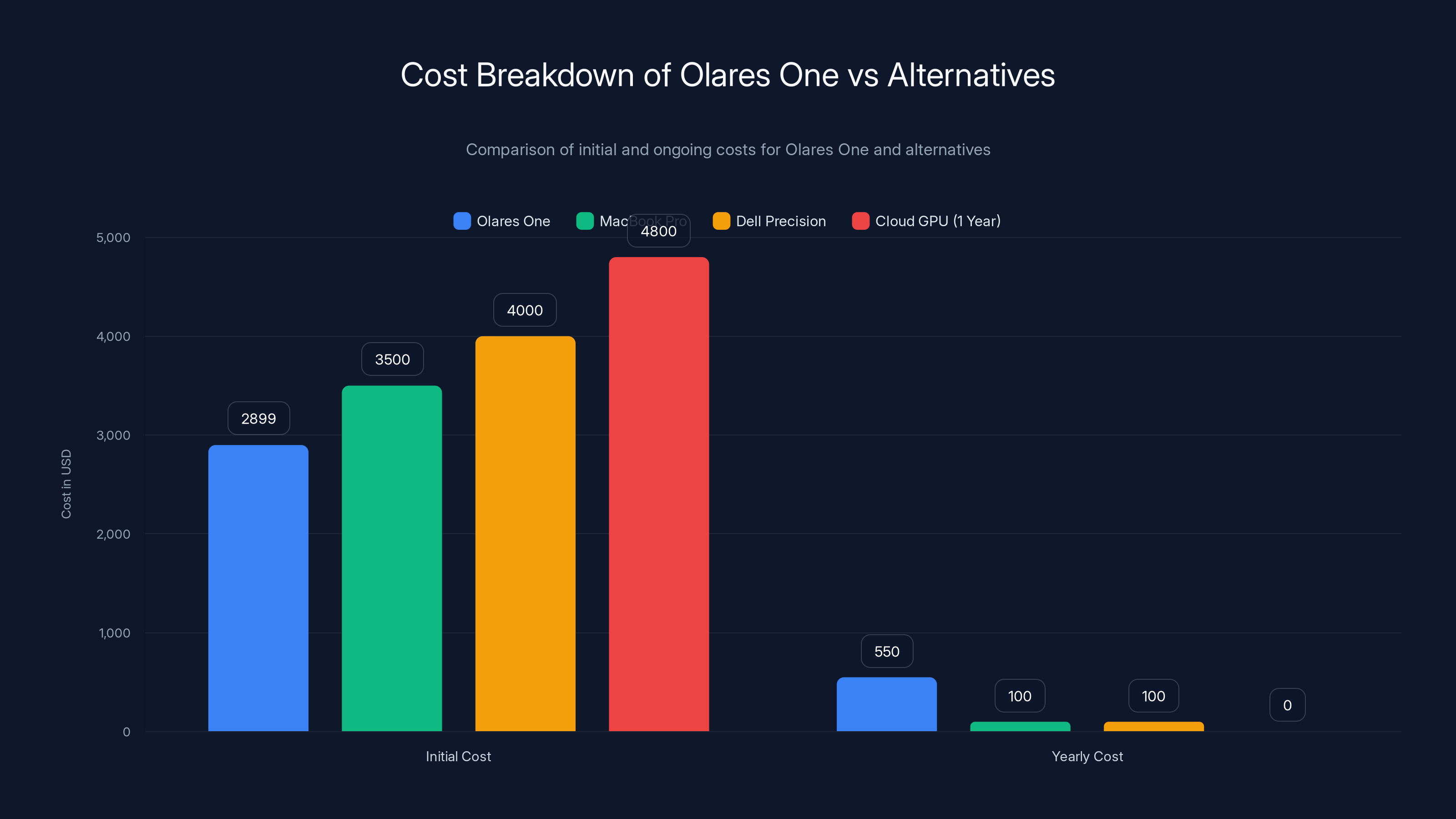 Cost Breakdown of Olares One vs Alternatives