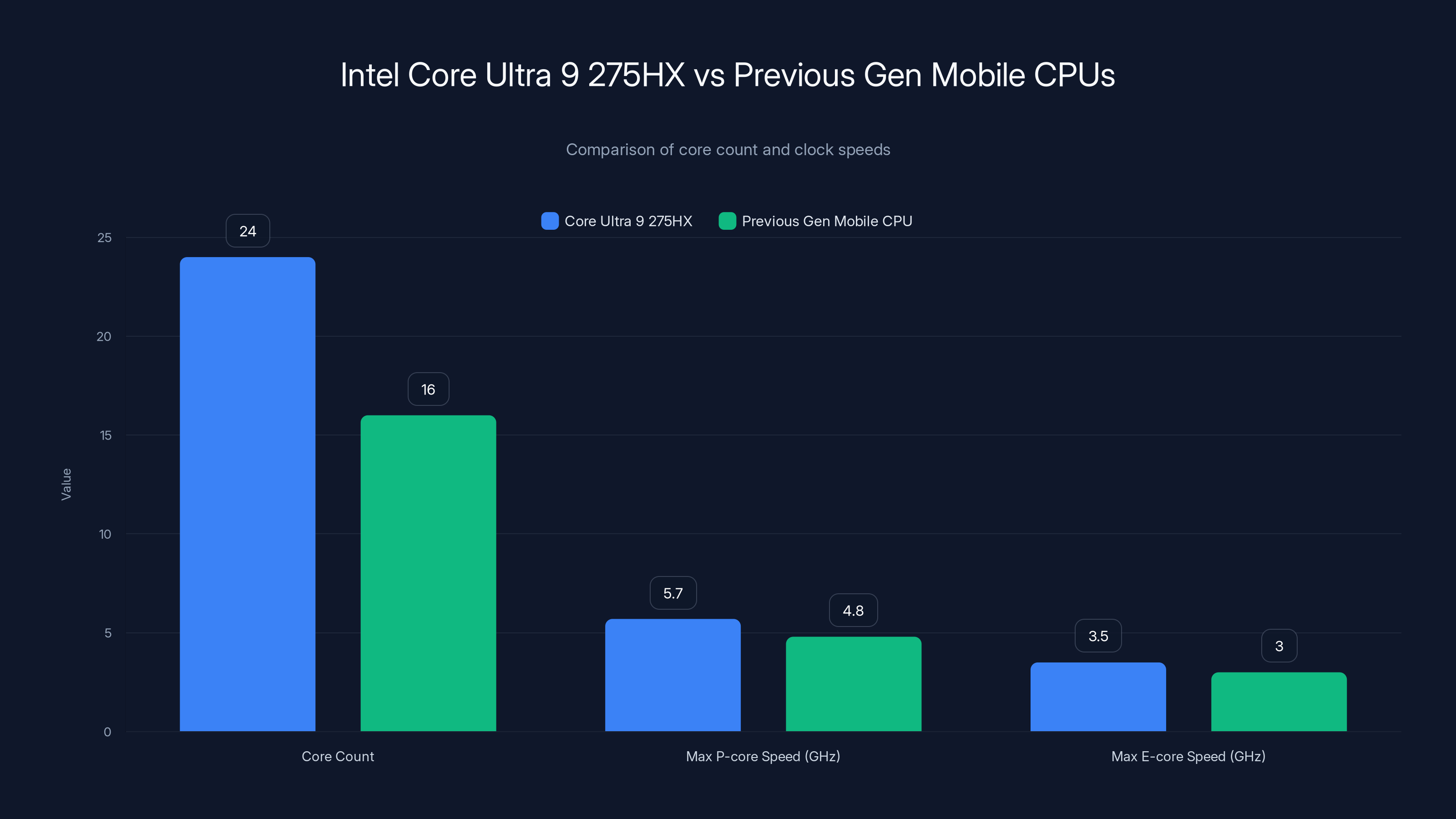 Intel Core Ultra 9 275HX vs Previous Gen Mobile CPUs