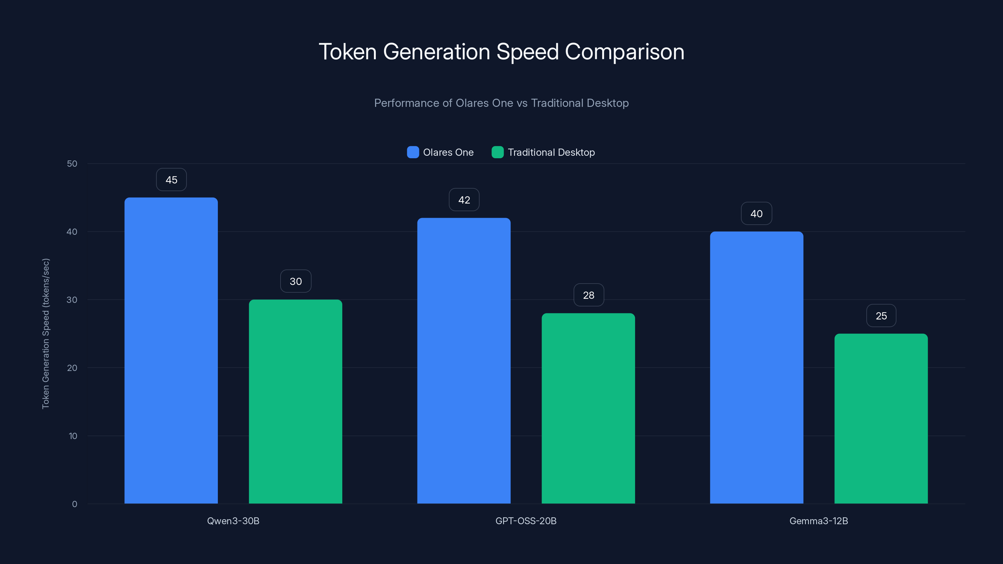 Token Generation Speed Comparison