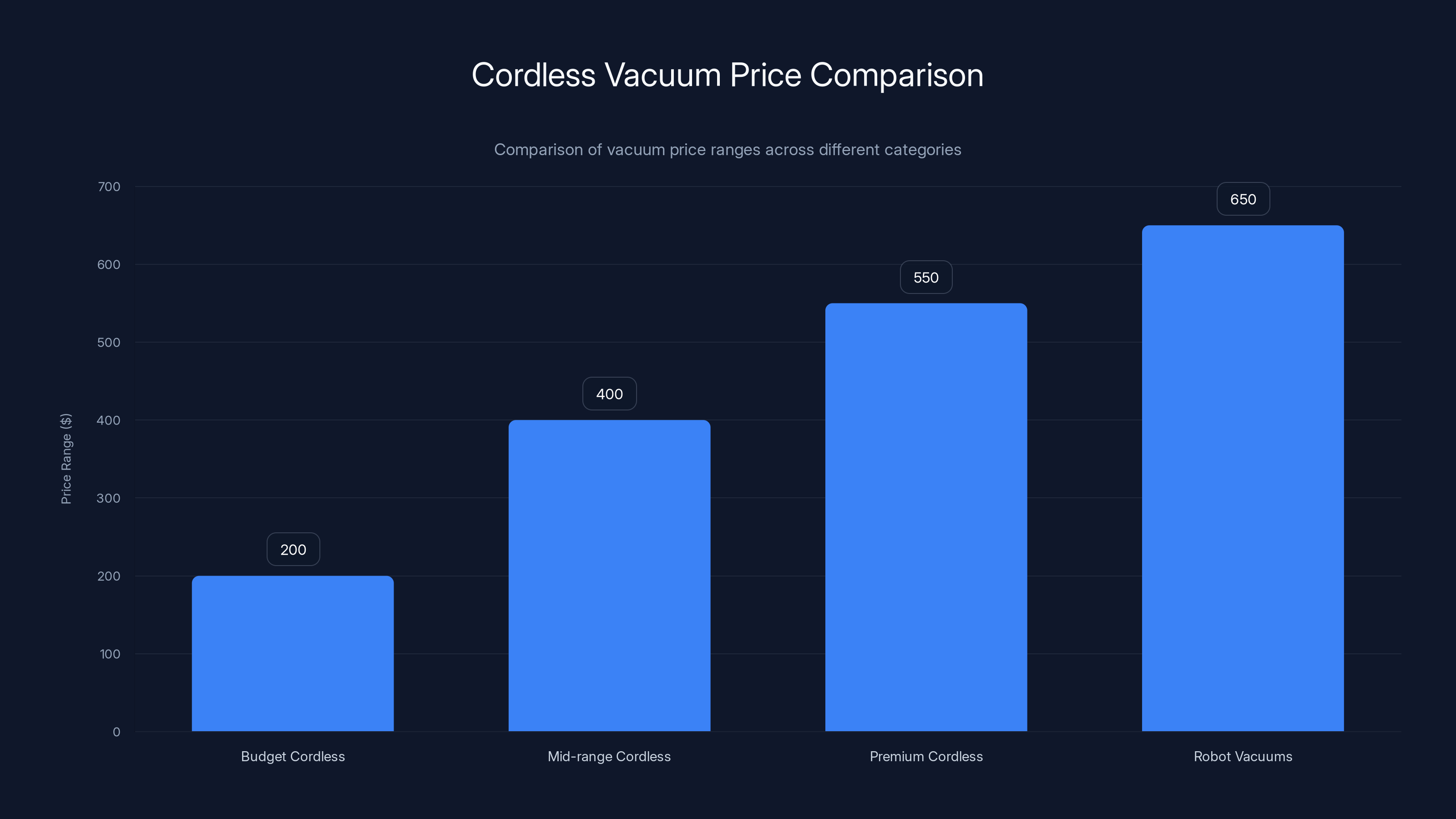 Cordless Vacuum Price Comparison