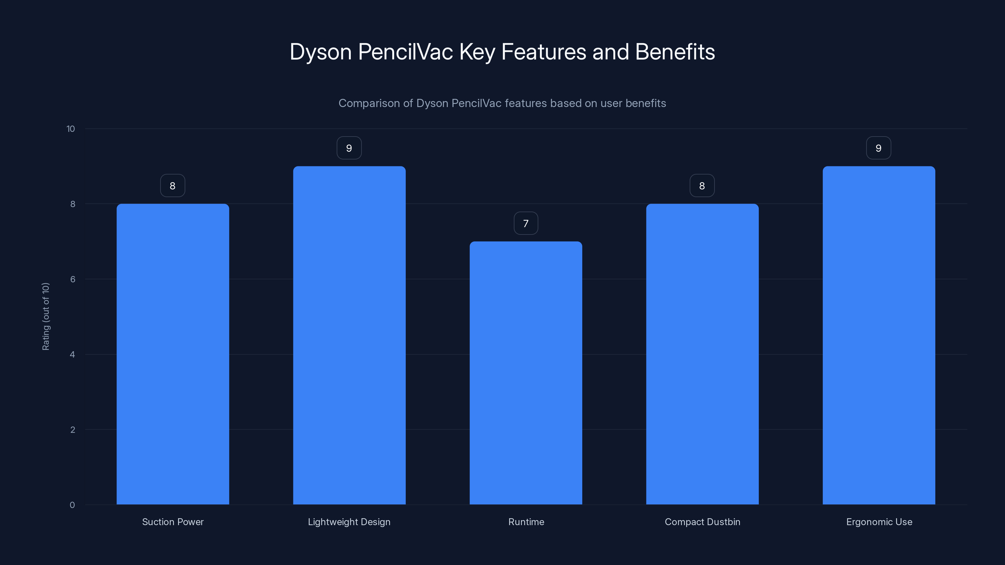 Dyson PencilVac Key Features and Benefits