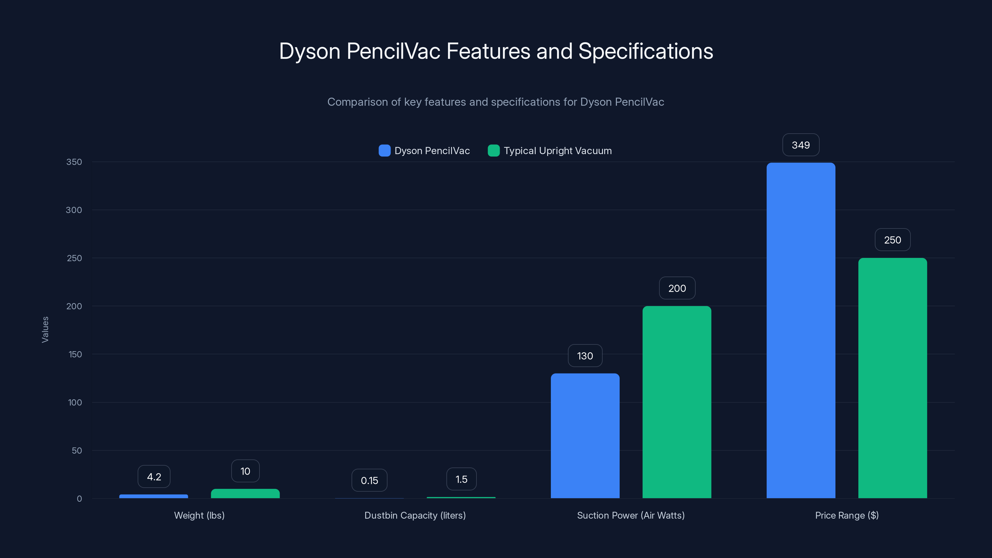 Dyson PencilVac Features and Specifications