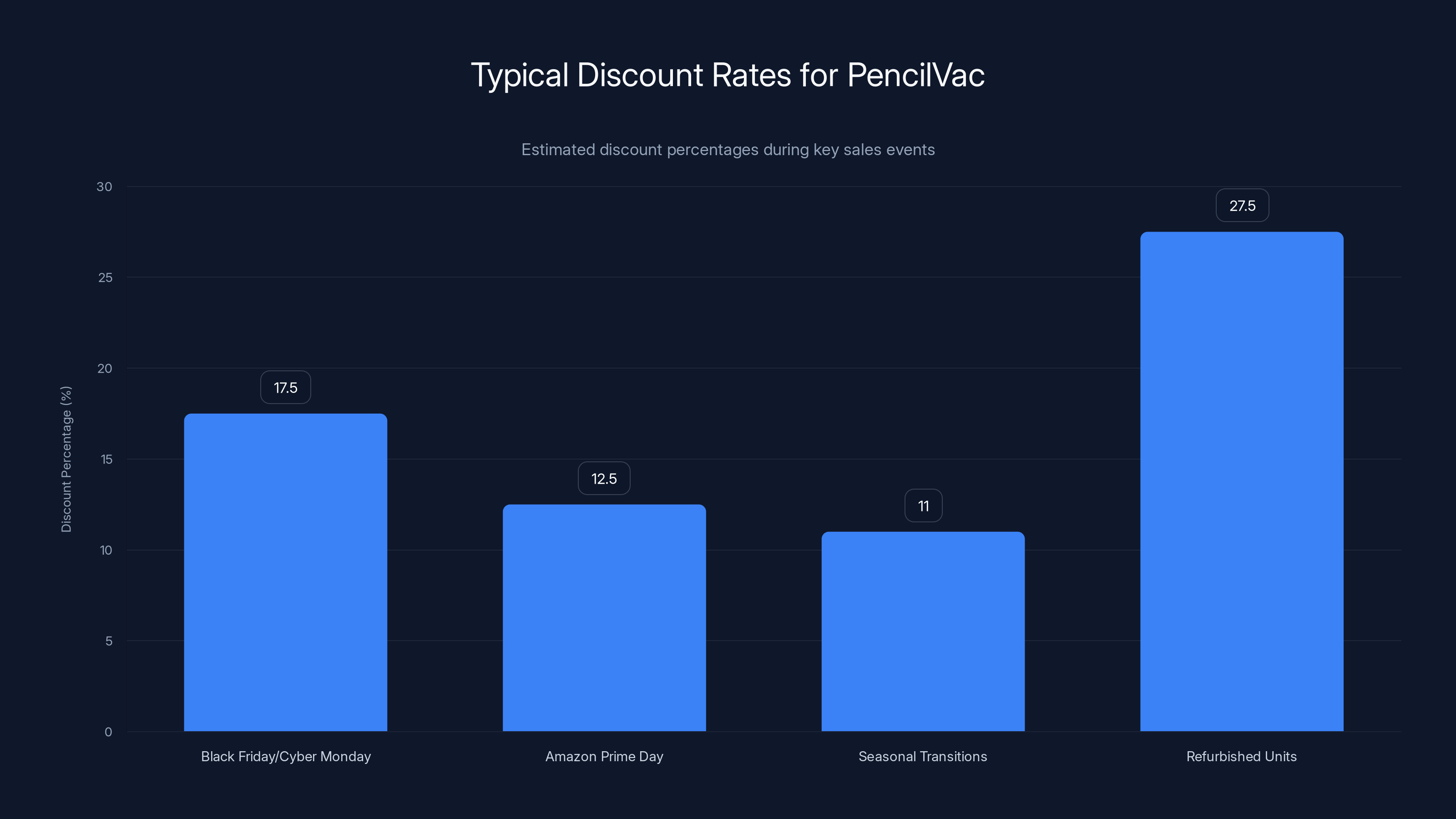 Typical Discount Rates for PencilVac