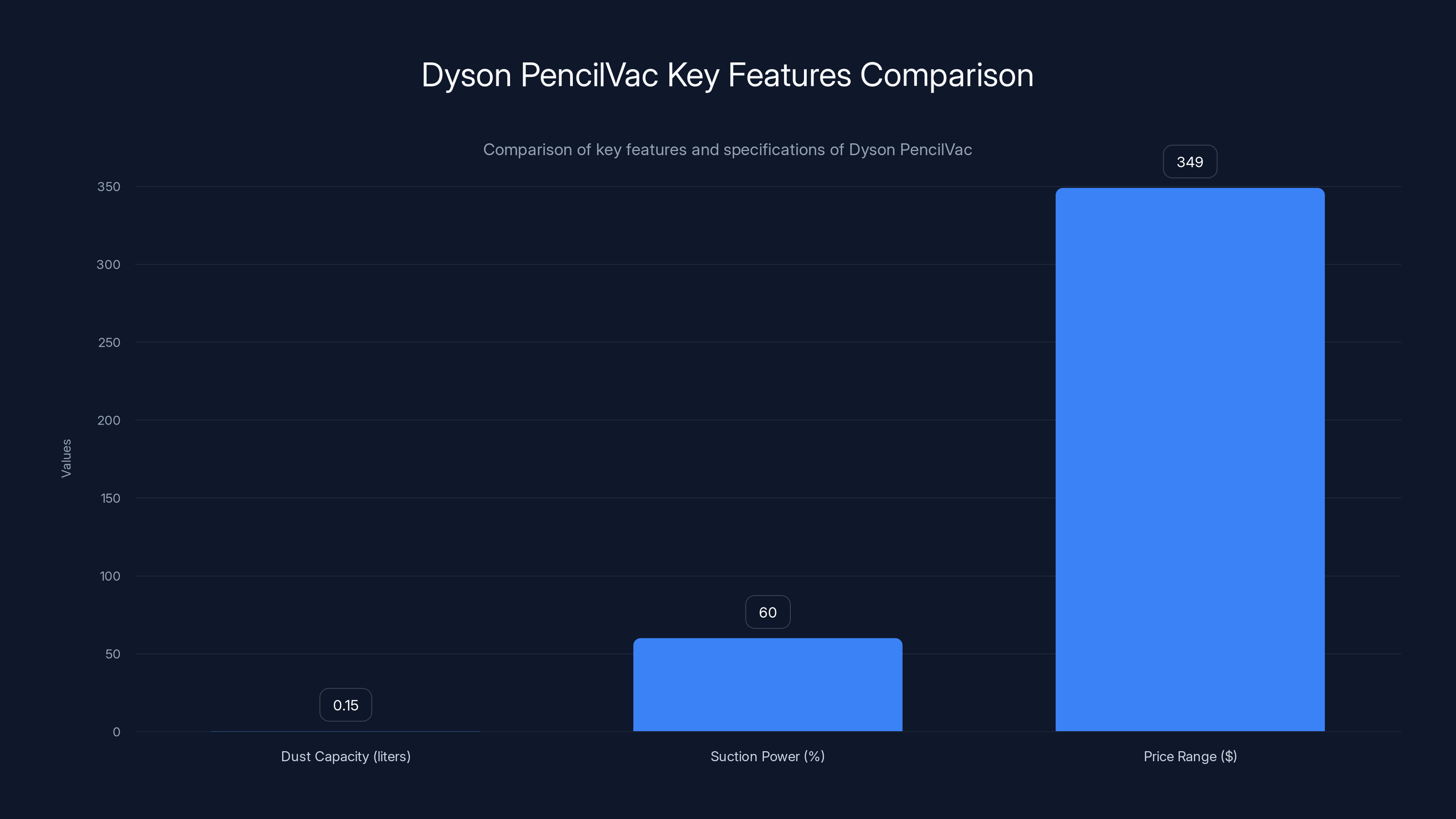 Dyson PencilVac Key Features Comparison