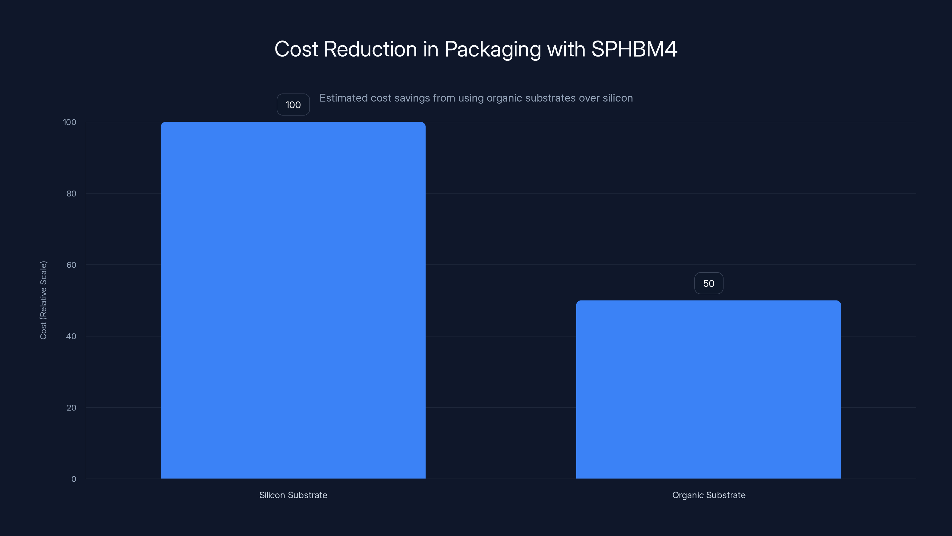 Cost Reduction in Packaging with SPHBM4