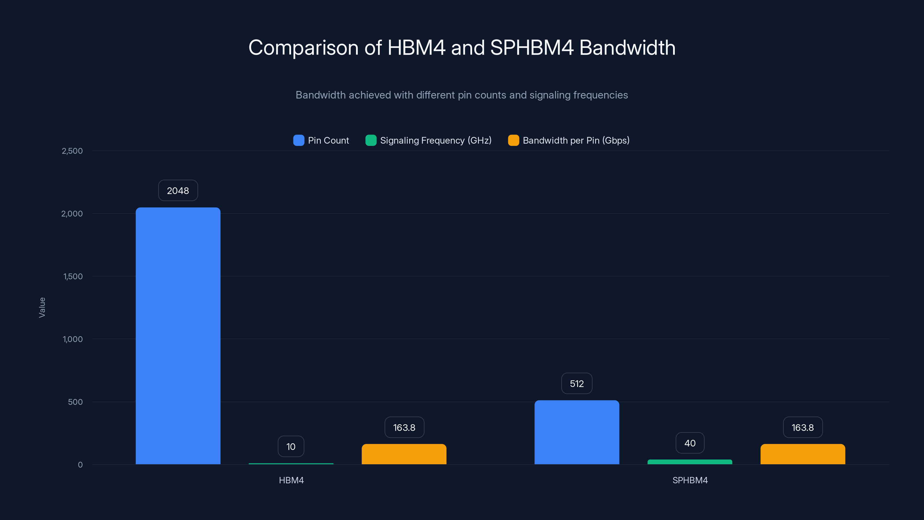 Comparison of HBM4 and SPHBM4 Bandwidth